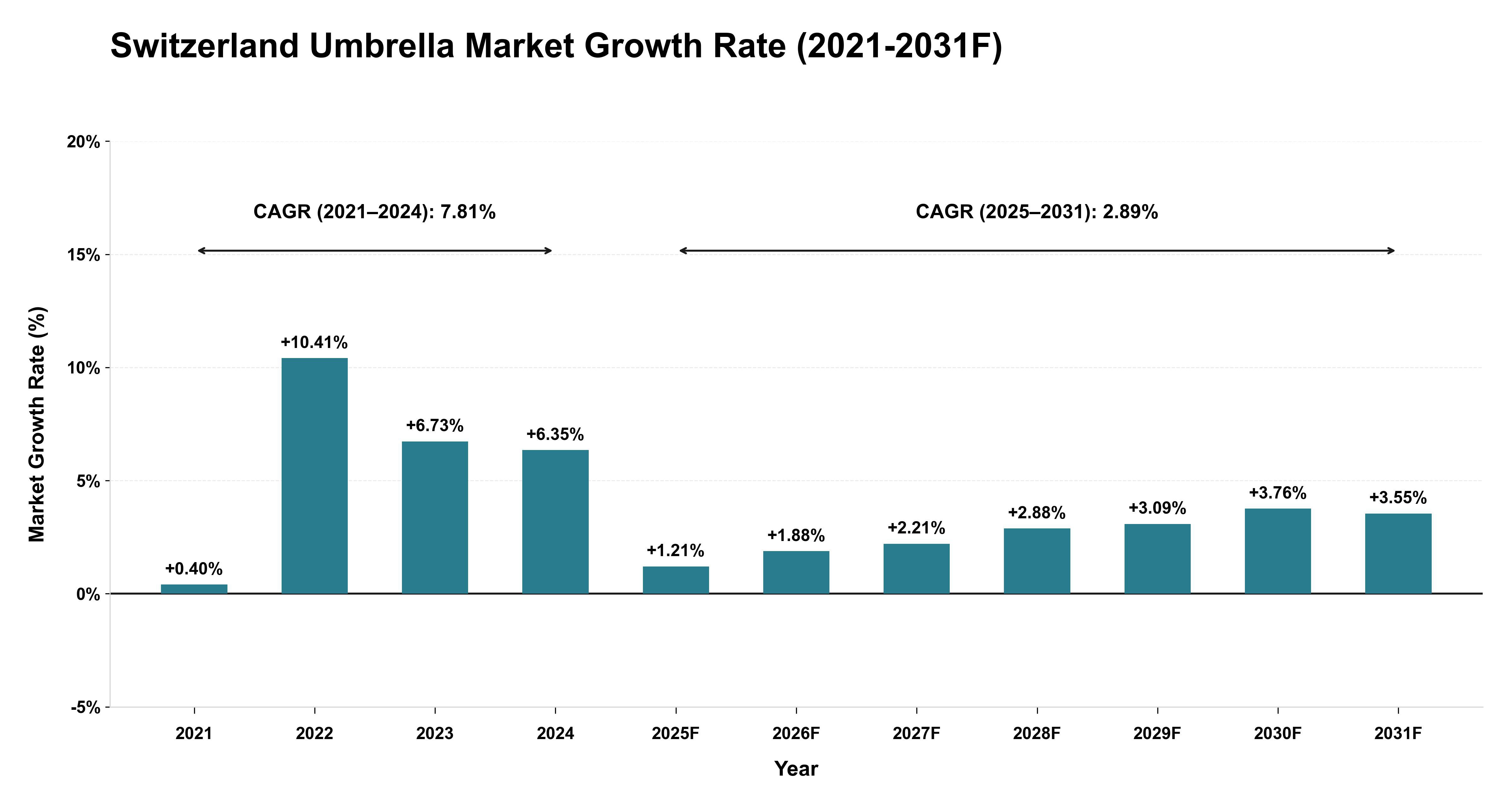 Switzerland Umbrella Market Year-wise Growth Rate (2021-2031F)