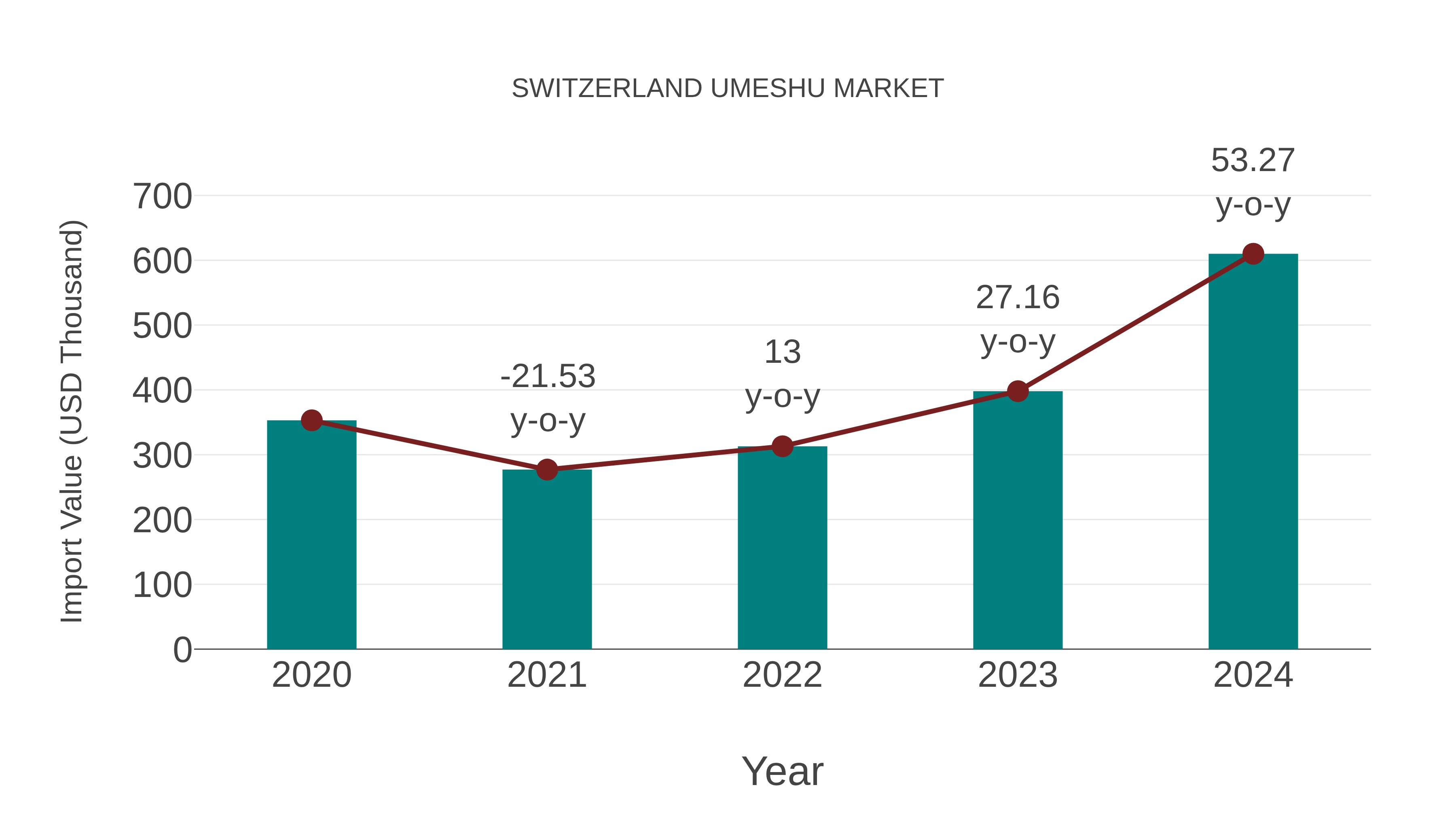 Switzerland Umeshu Market: Import Trend Analysis