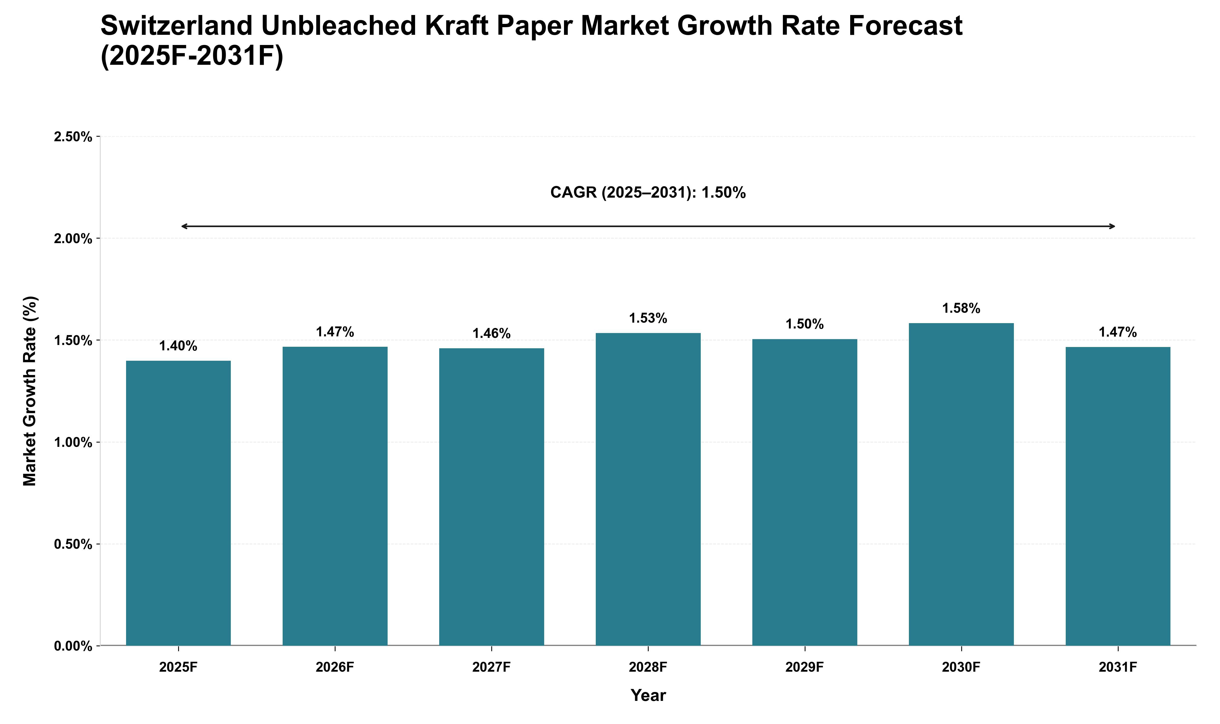 Switzerland Unbleached Kraft Paper Market Growth Rate Analysis (2025 - 2031)