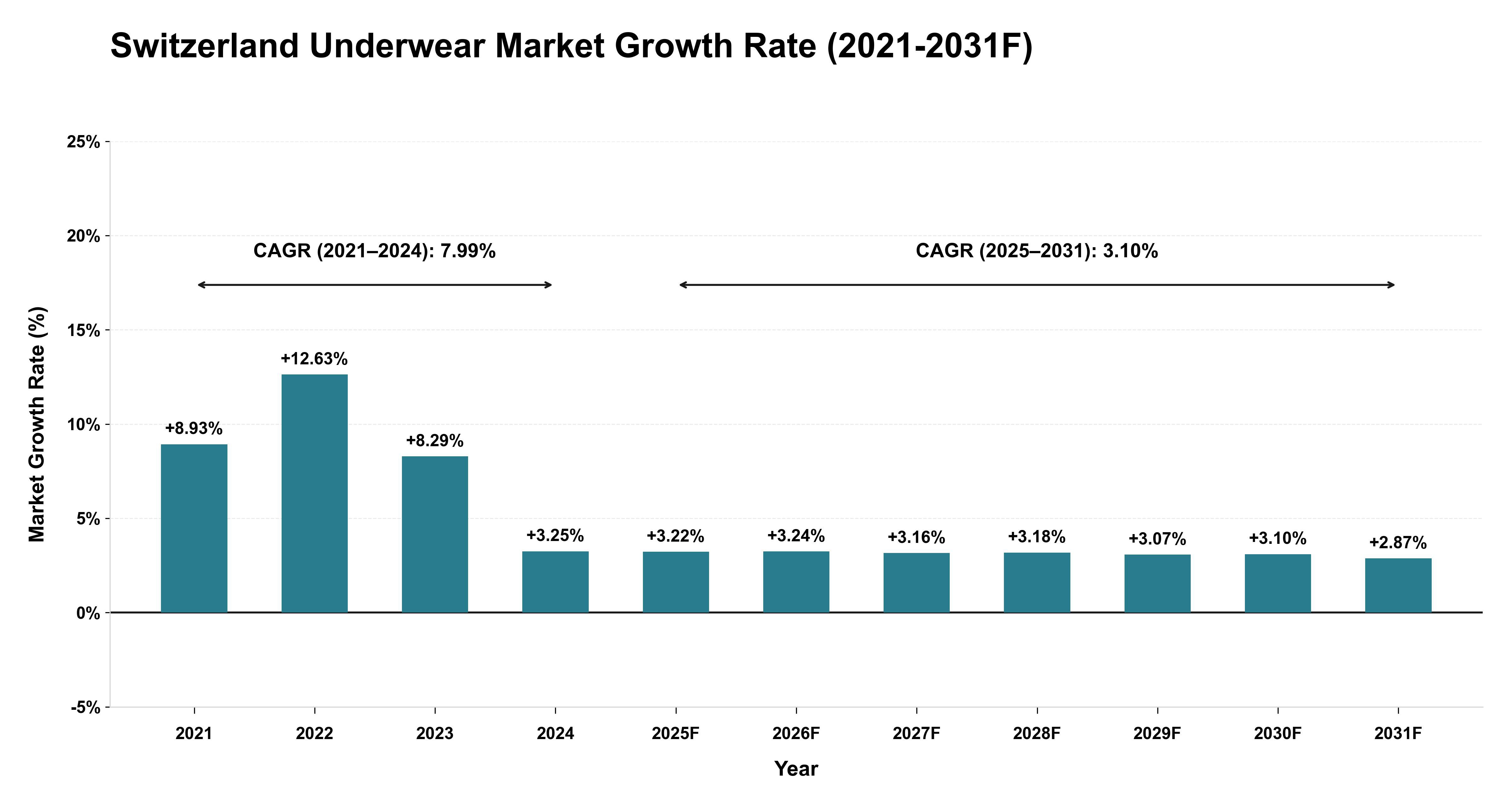 Switzerland Underwear Market Year-wise Growth Rate (2021-2031F)