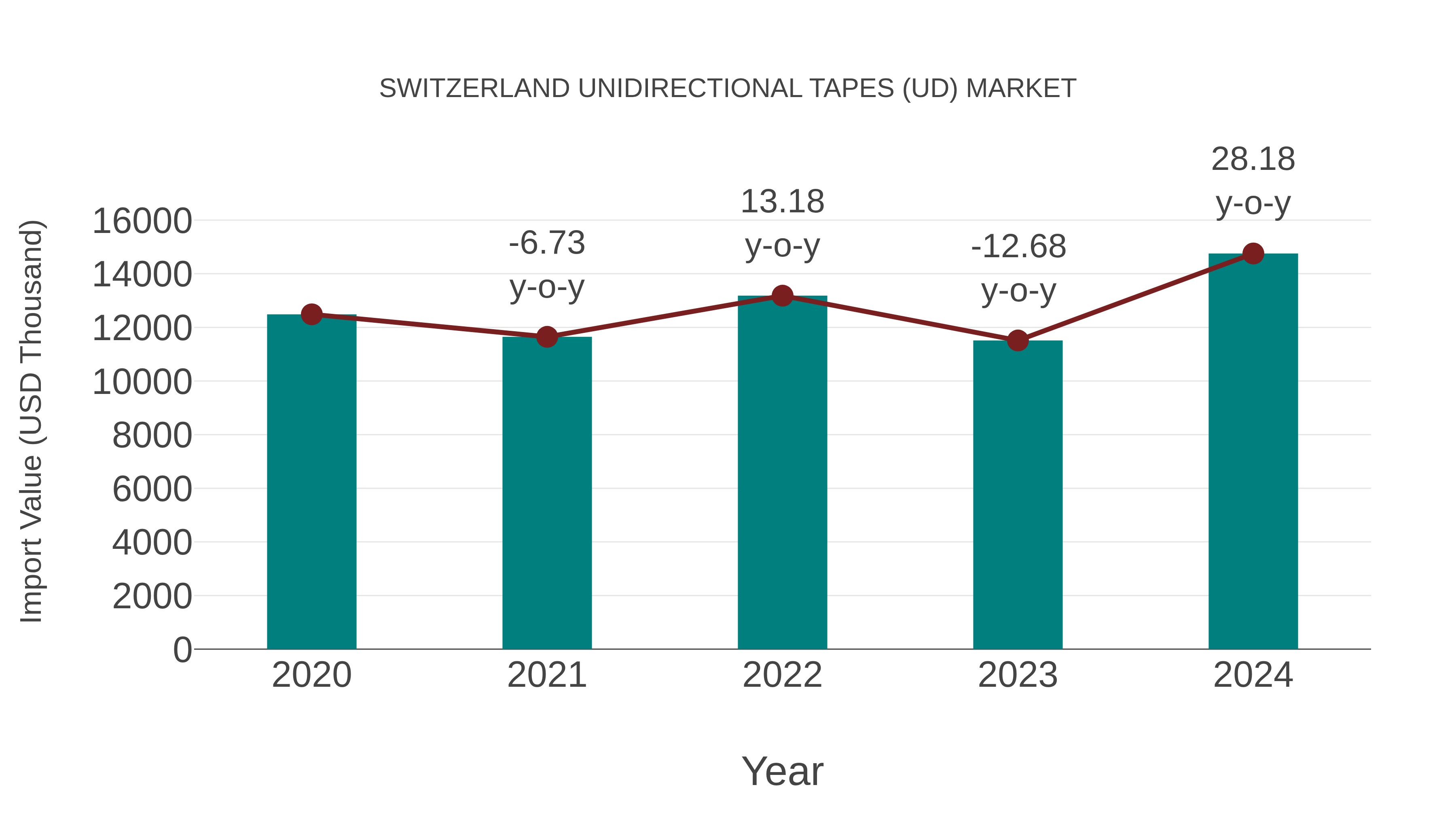 Switzerland Unidirectional Tapes (Ud) Market: Import Trend Analysis