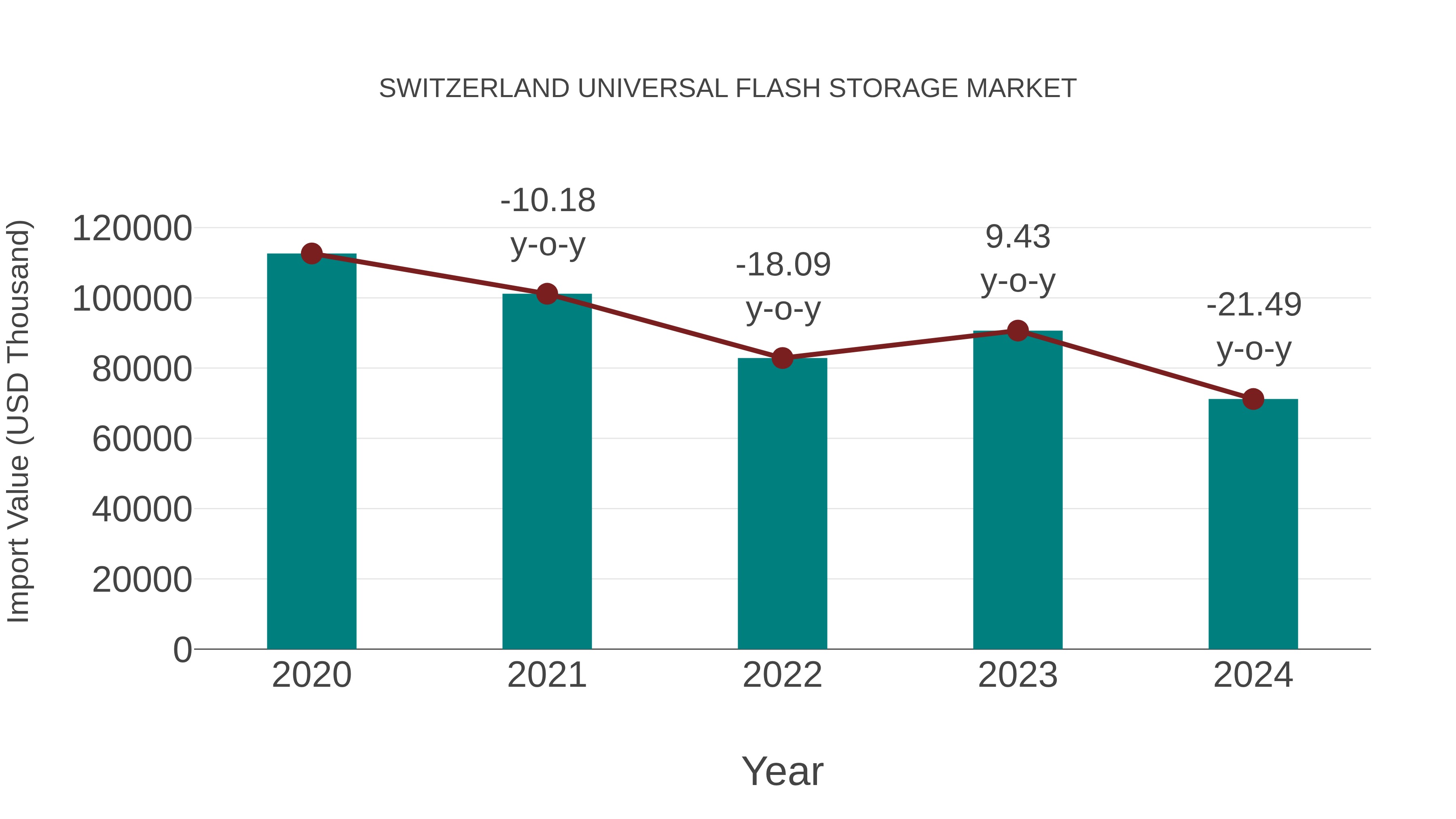Switzerland Universal Flash Storage Market: Import Trend Analysis