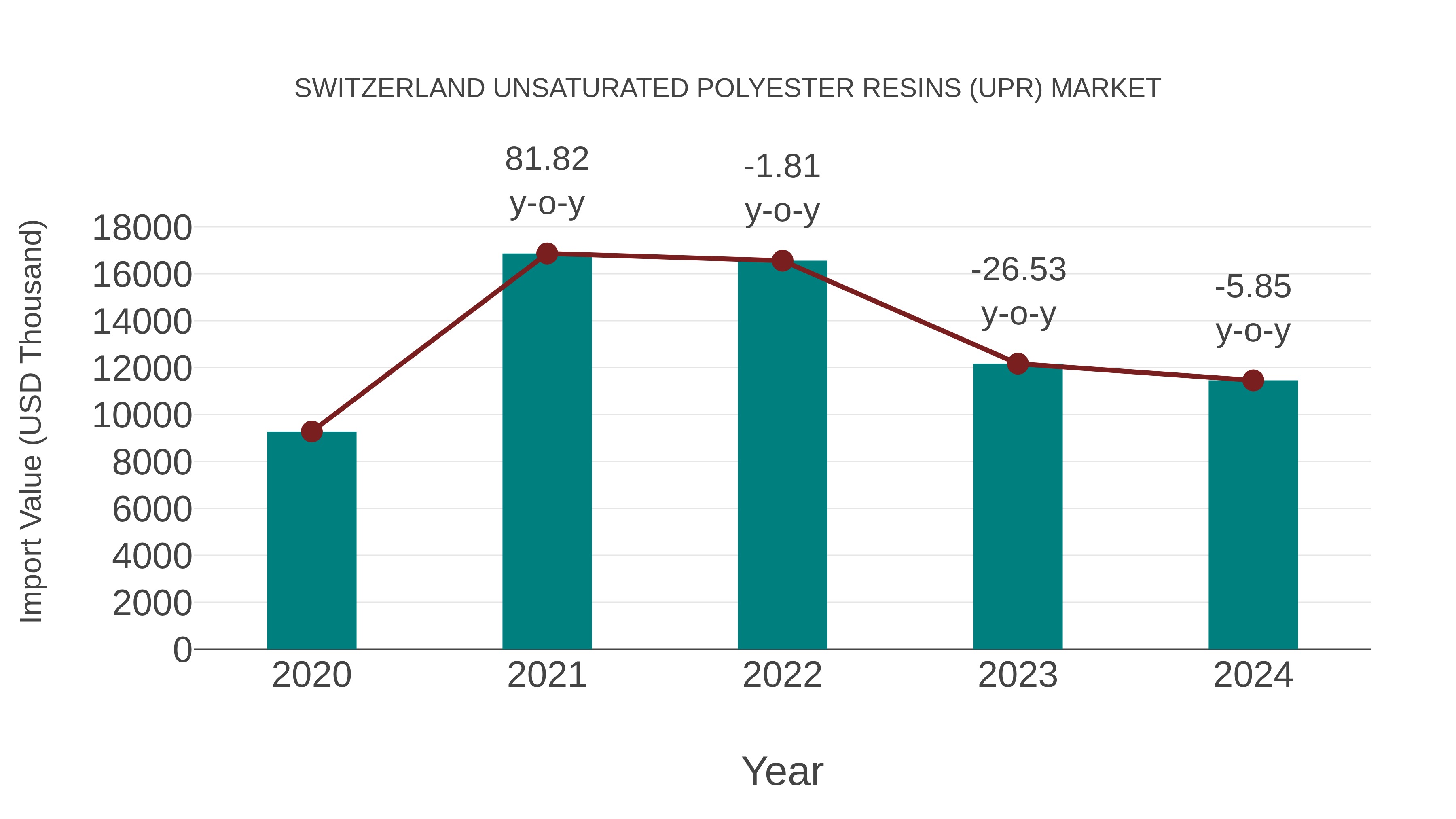  Switzerland Unsaturated Polyester Resins (Upr) Market: Import Trend Analysis