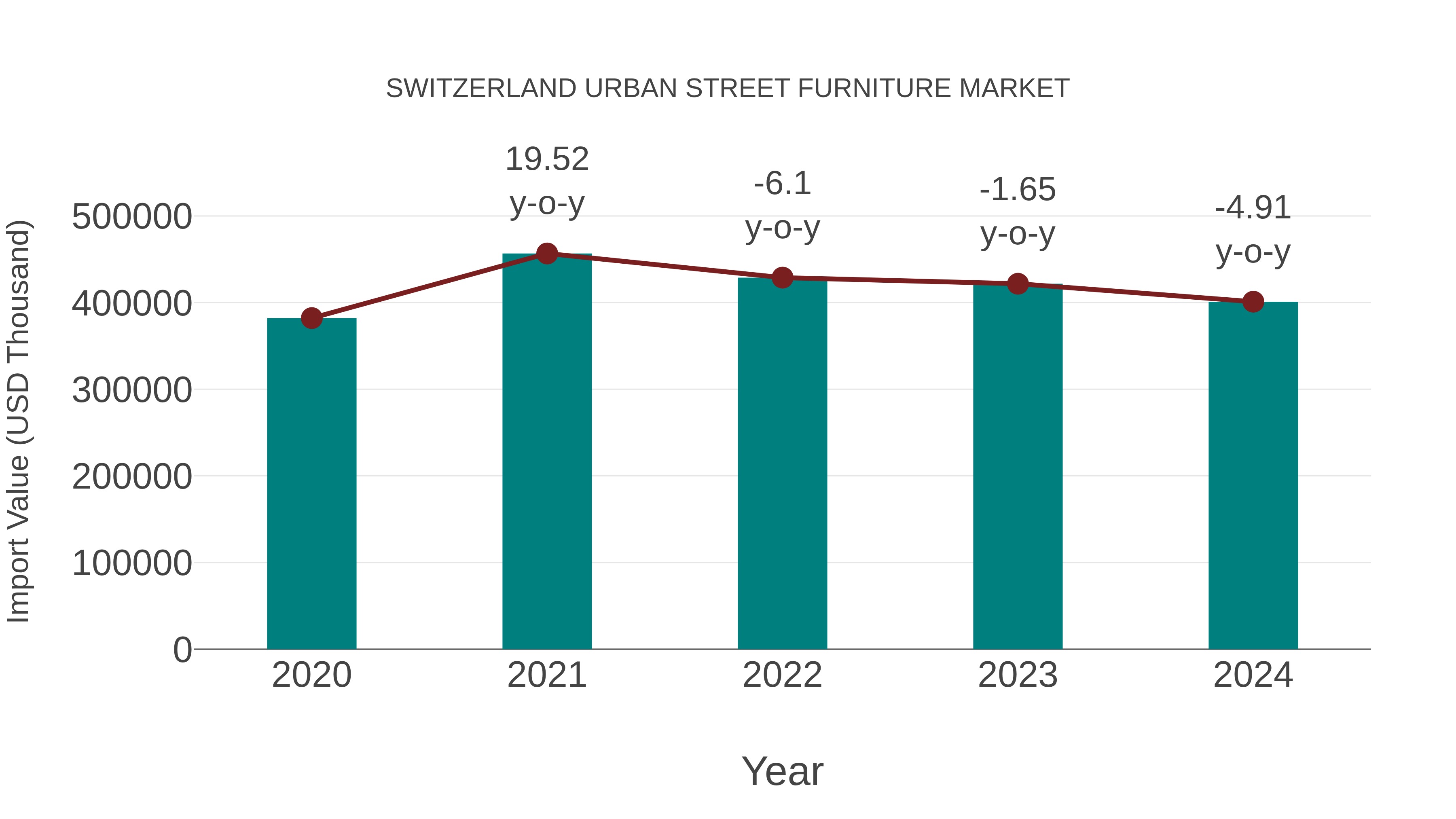 Switzerland Urban Street Furniture Market: Import Trend Analysis