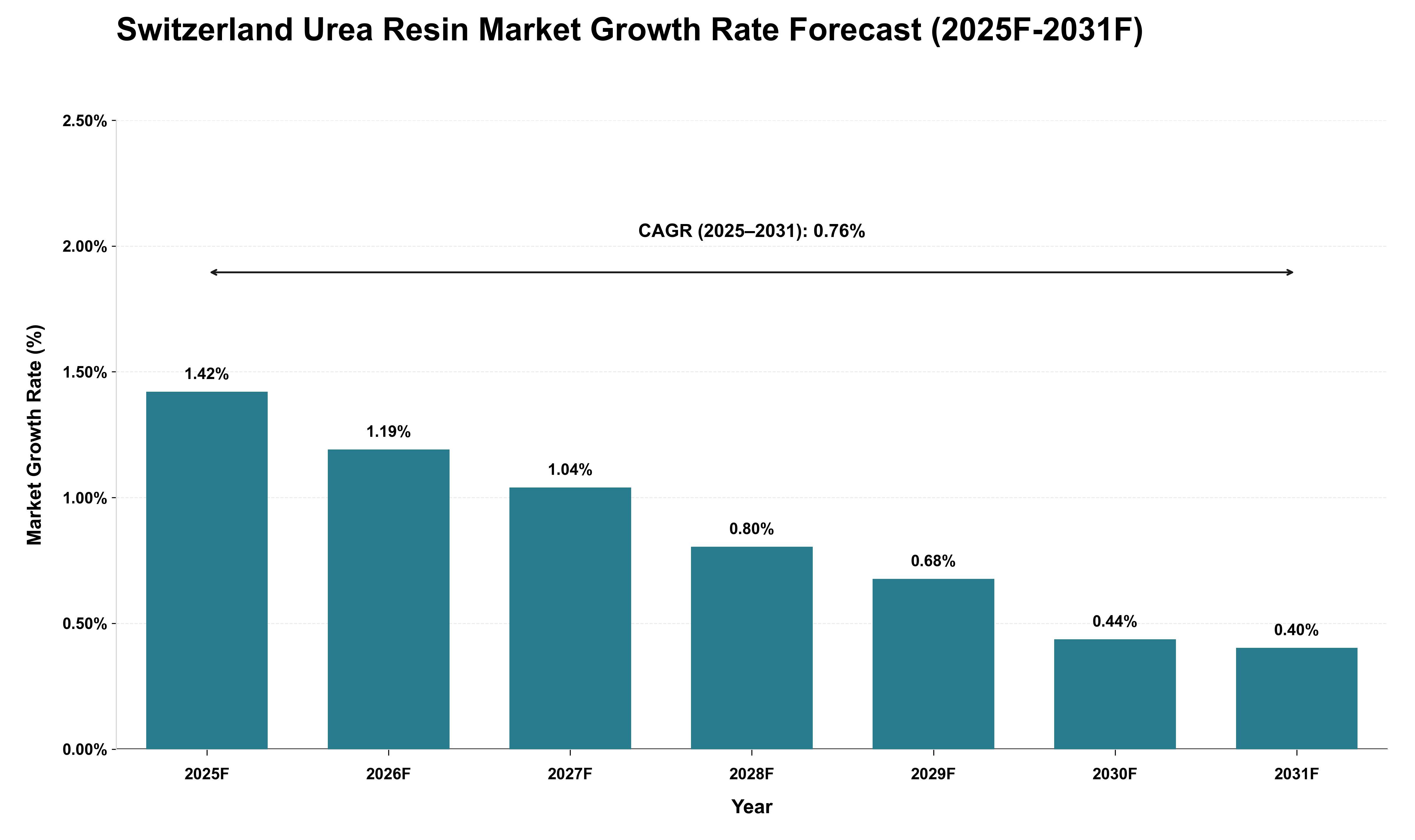 Switzerland Urea Resin Market Growth Rate Analysis (2025 - 2031)