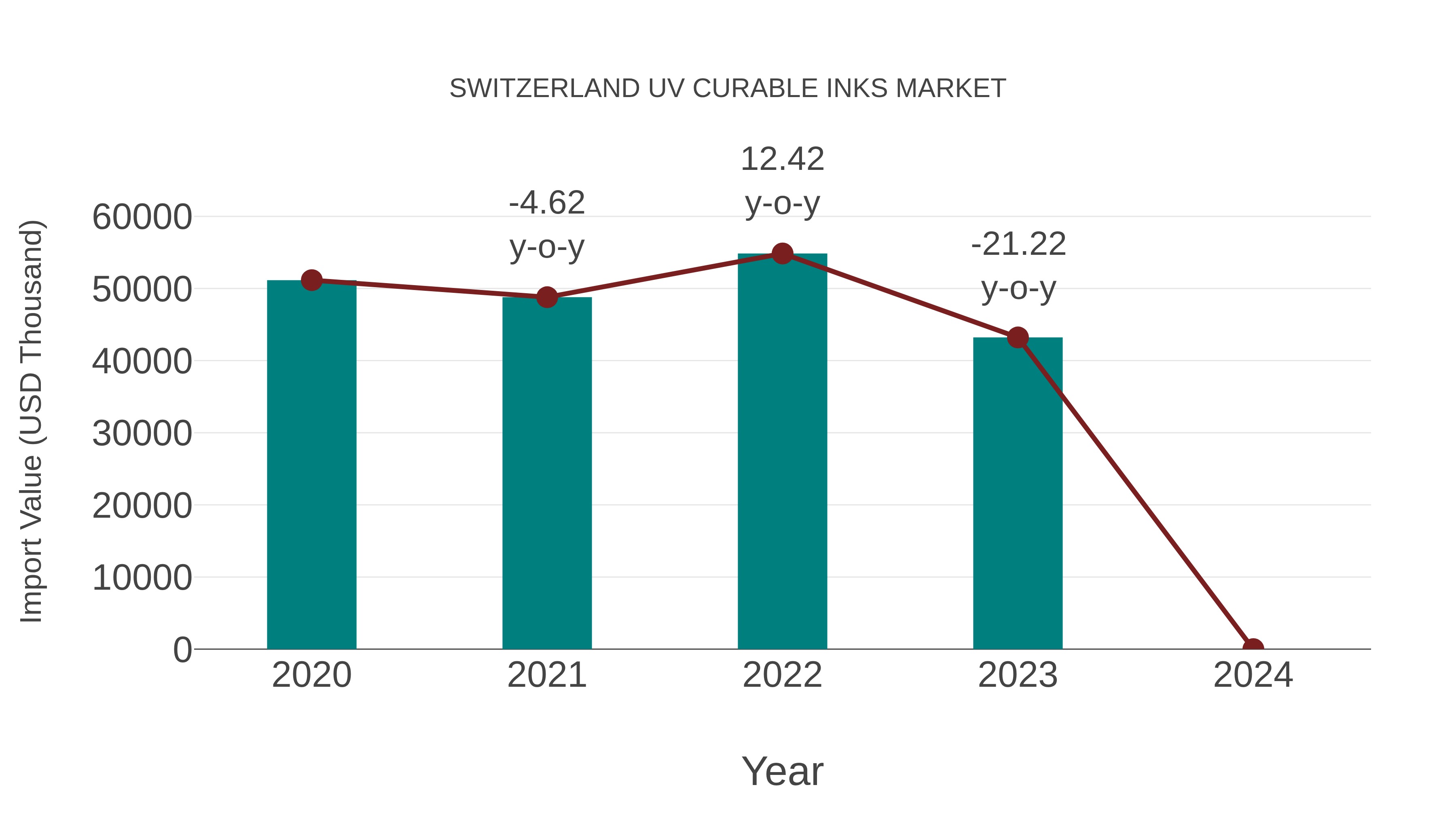  Switzerland Uv Curable Inks Market: Import Trend Analysis