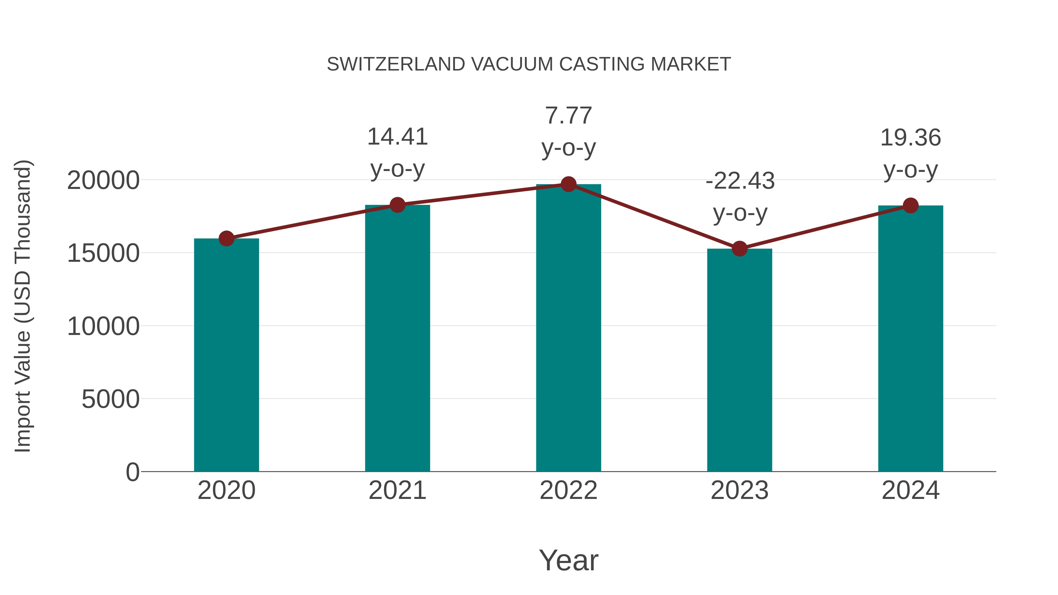  Switzerland Vacuum Casting Market: Import Trend Analysis