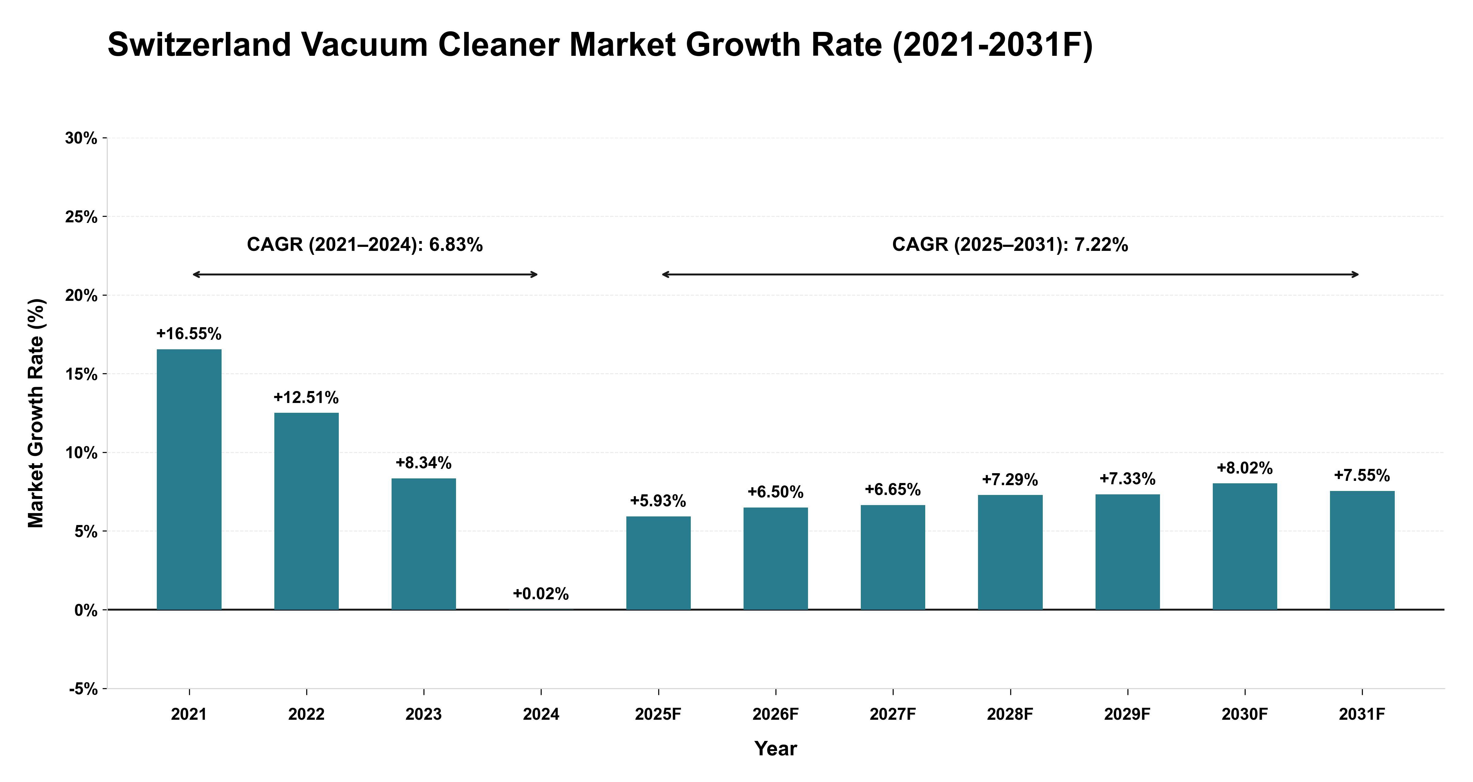Switzerland Vacuum Cleaner Market Year-wise Growth Rate (2021-2031F)