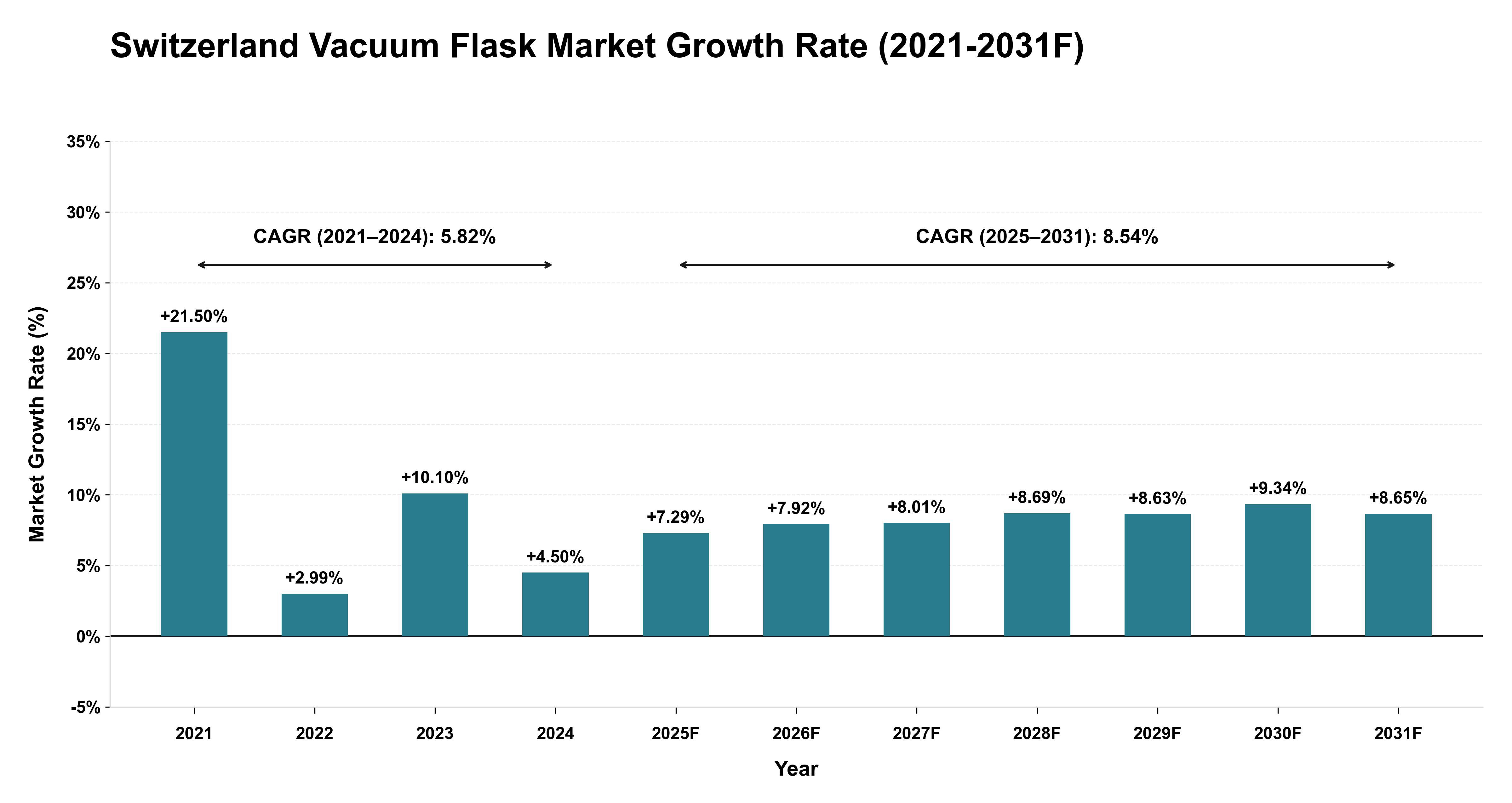 Switzerland Vacuum Flask Market Year-wise Growth Rate (2021-2031F)