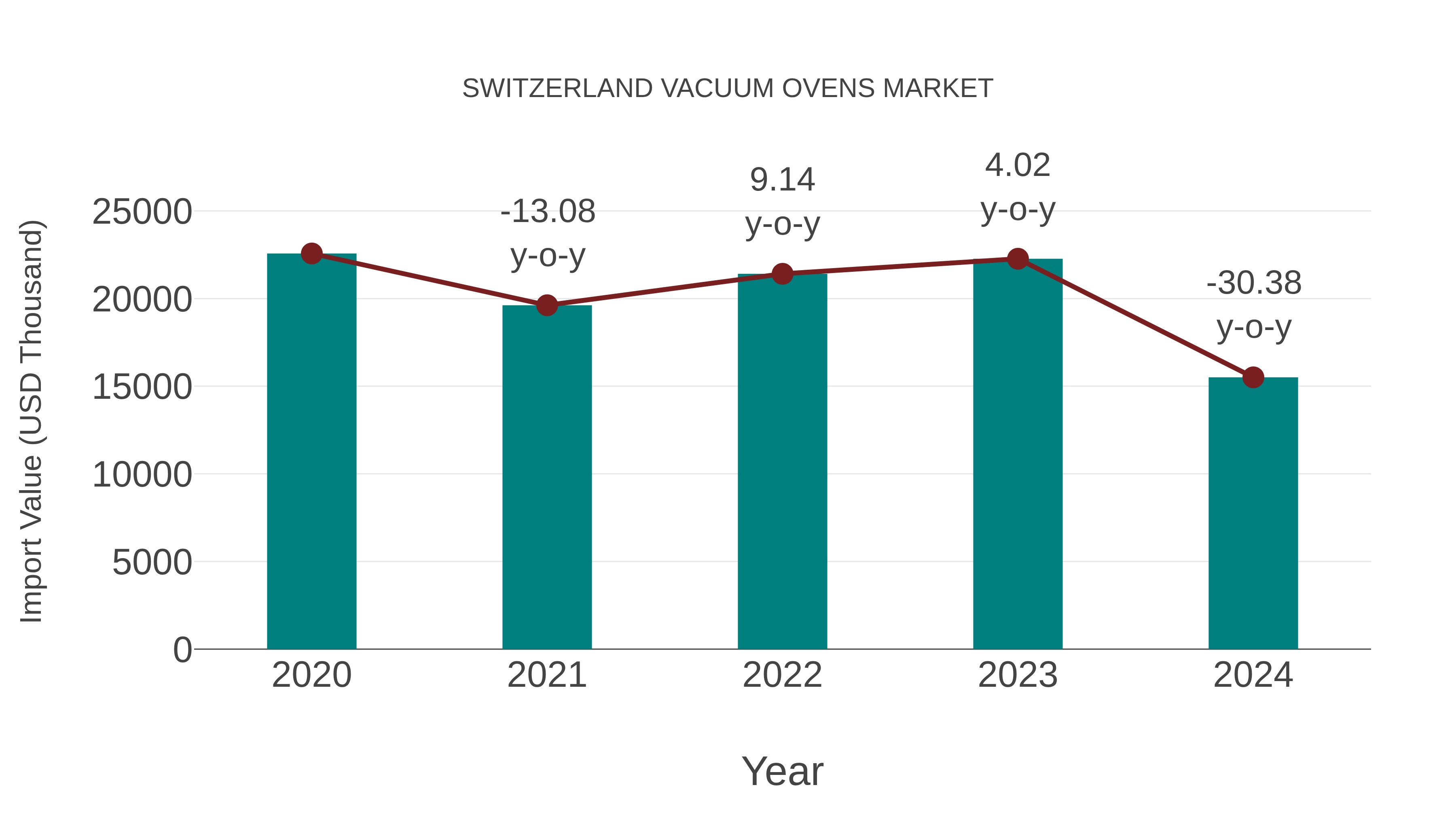  Switzerland Vacuum Ovens Market: Import Trend Analysis