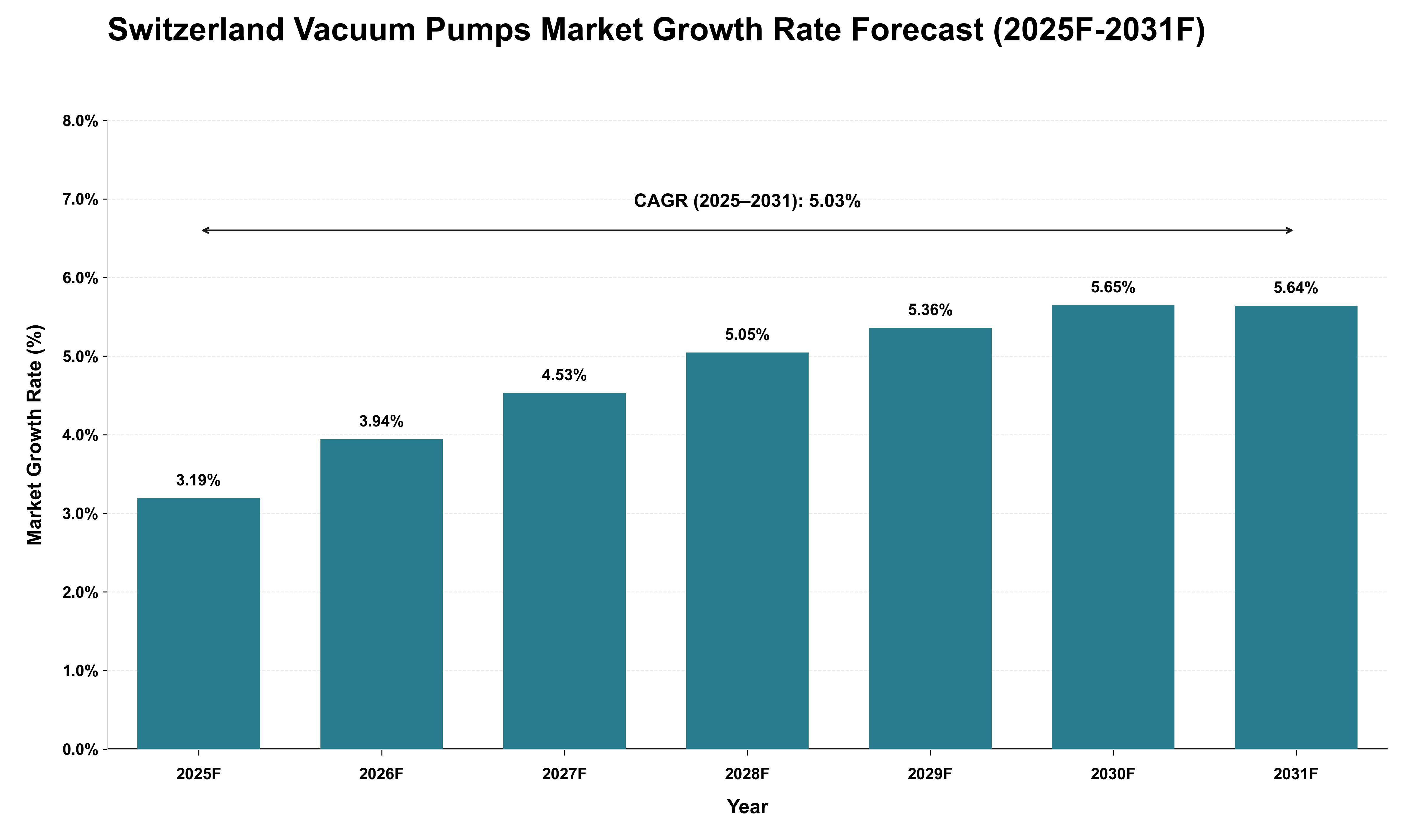 Switzerland Vacuum Pumps Market Growth Rate Analysis (2025 - 2031)