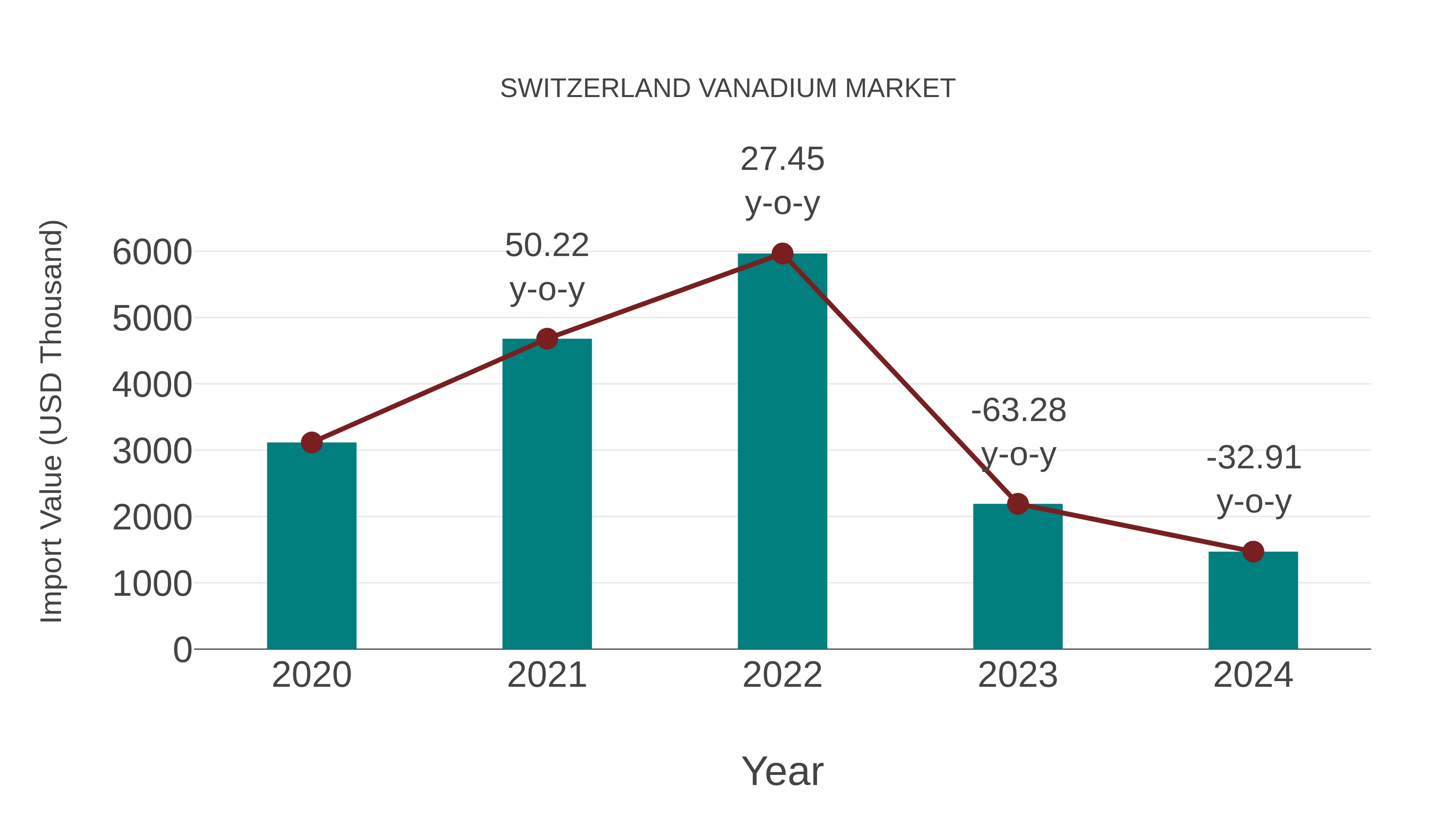  Switzerland Vanadium Market: Import Trend Analysis
