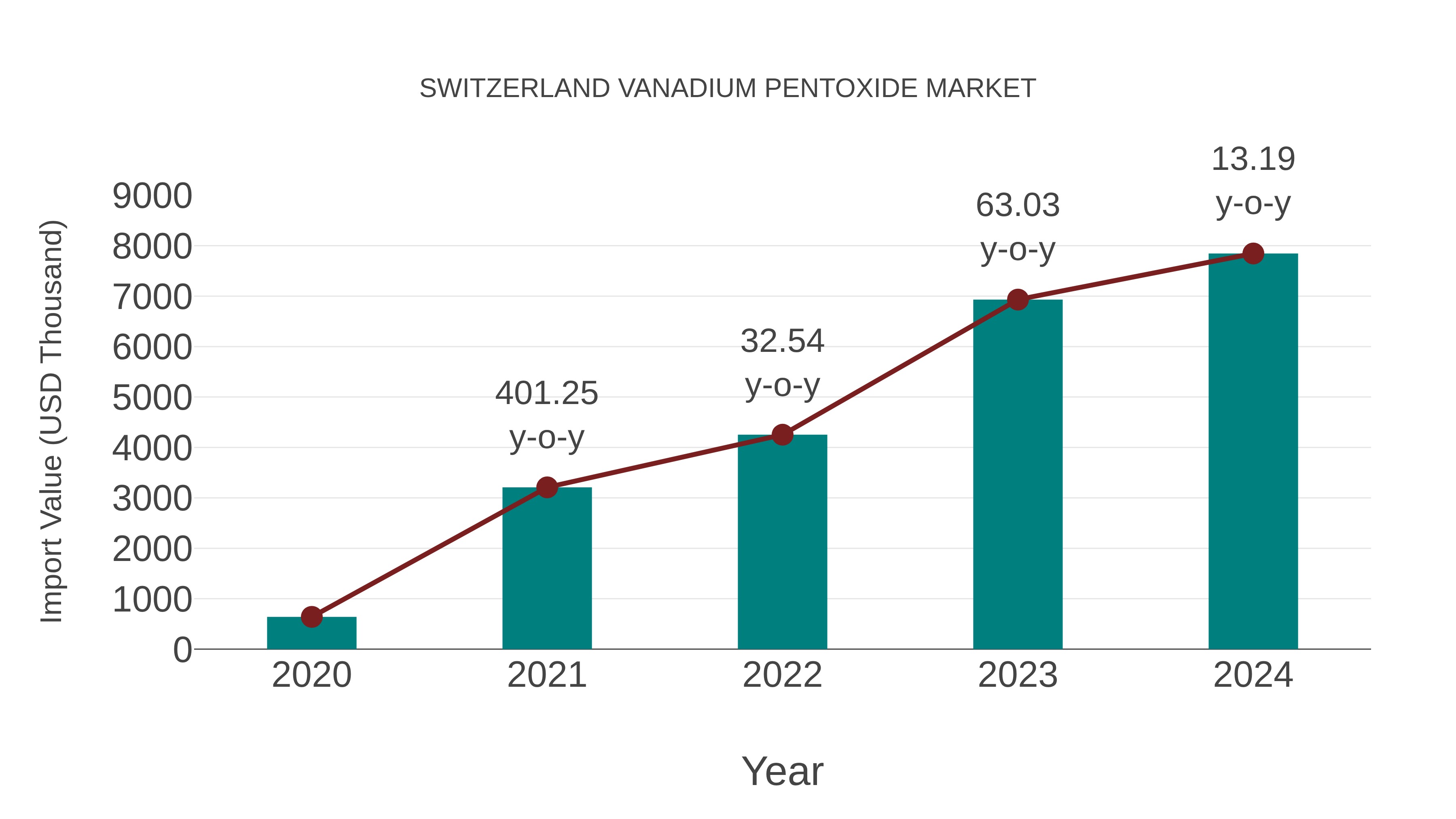  Switzerland Vanadium Pentoxide Market: Import Trend Analysis
