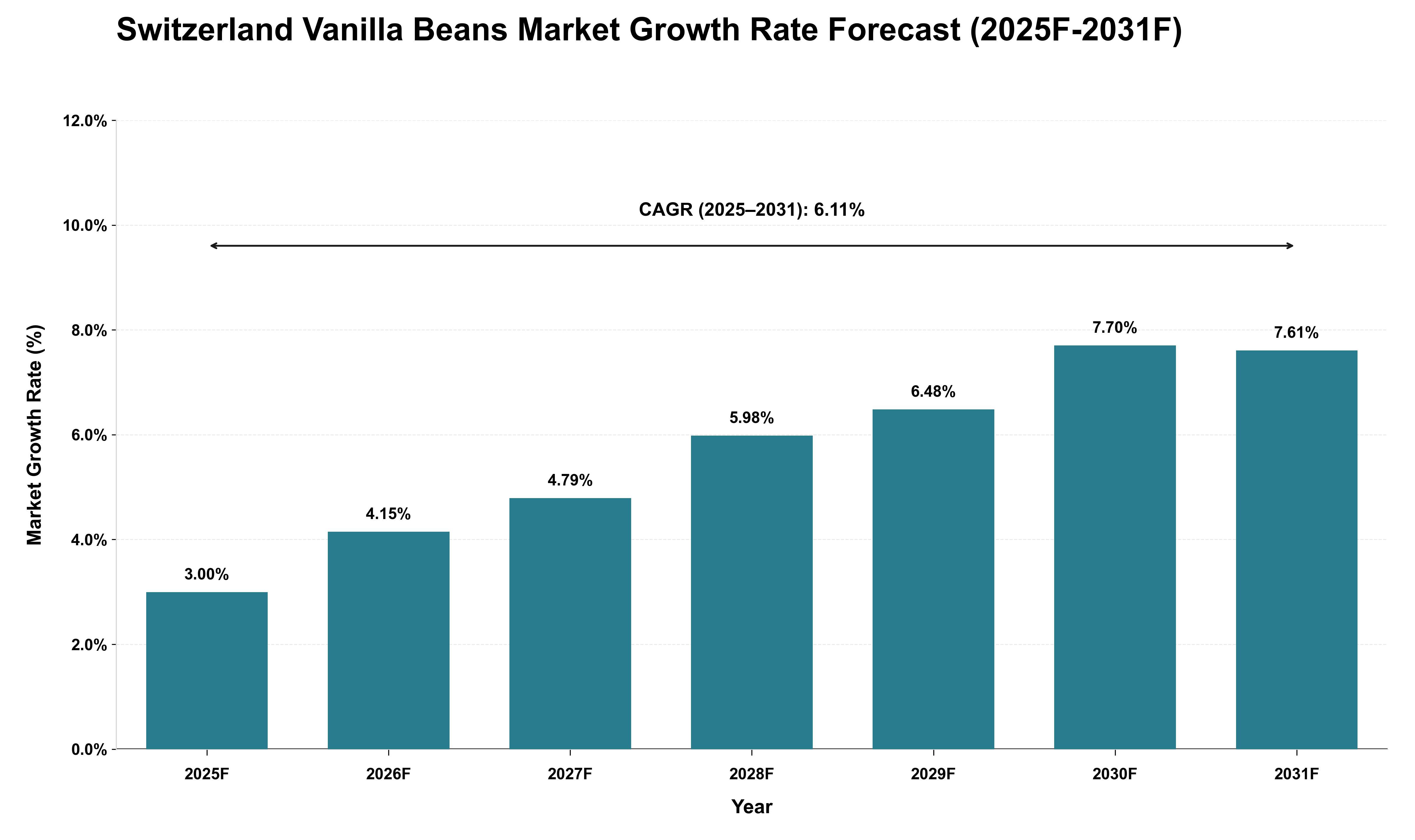 Switzerland Vanilla Beans Market Growth Rate Analysis (2025 - 2031)