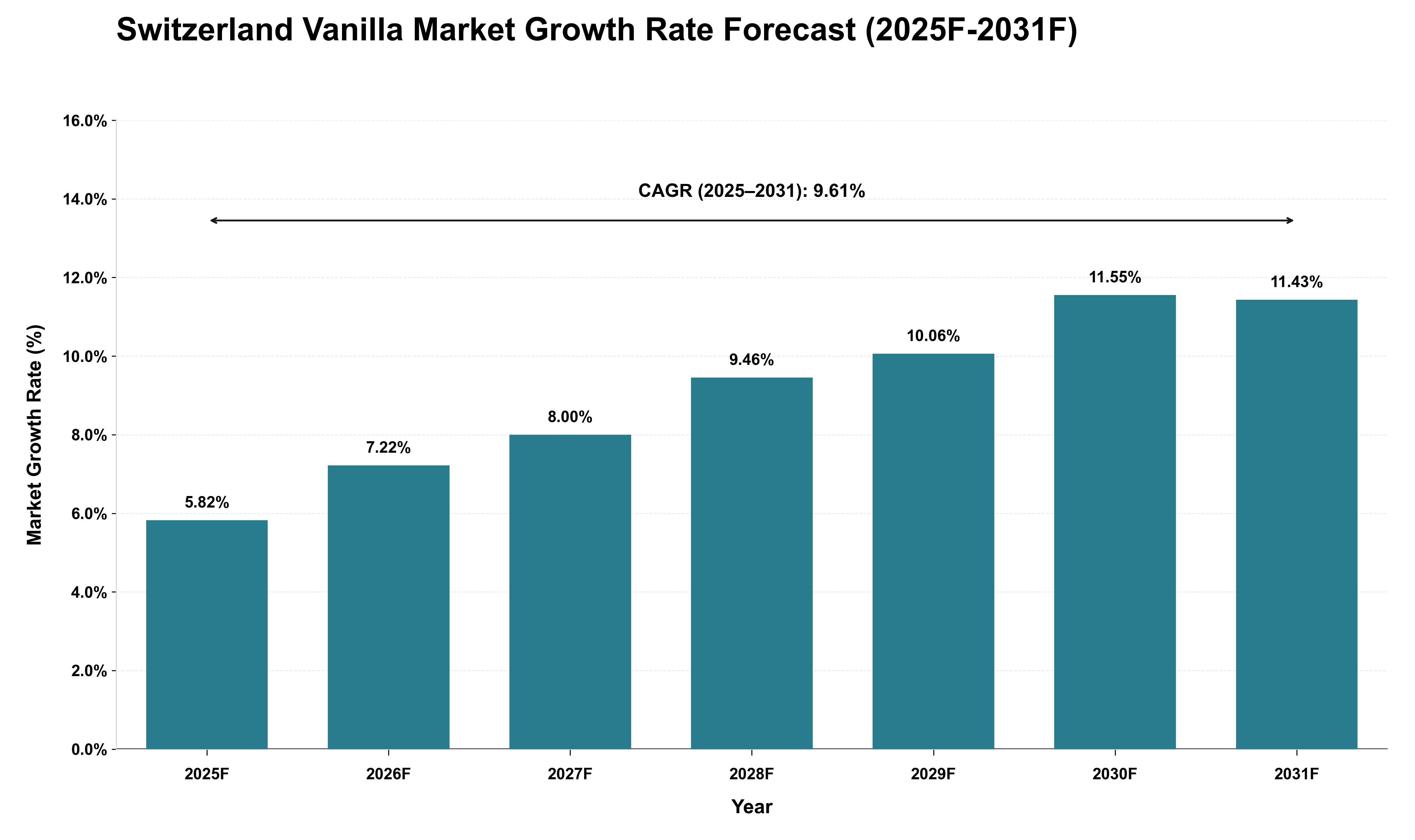 Switzerland Vanilla Market Growth Rate Analysis (2025 - 2031)
