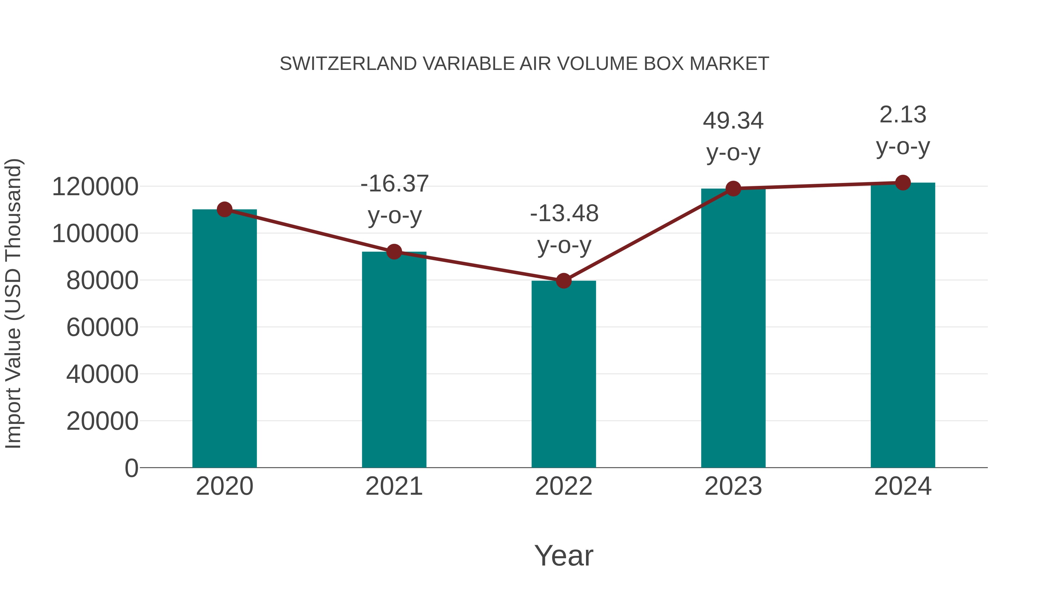  Switzerland Variable Air Volume Box Market: Import Trend Analysis