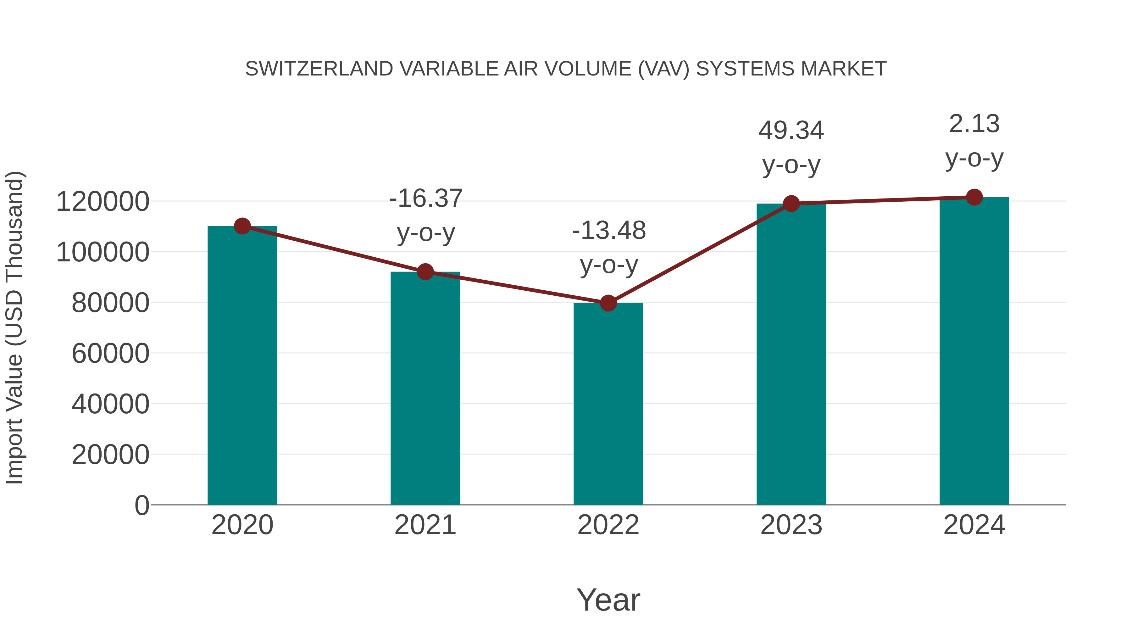  Switzerland Variable Air Volume (Vav) Systems Market: Import Trend Analysis