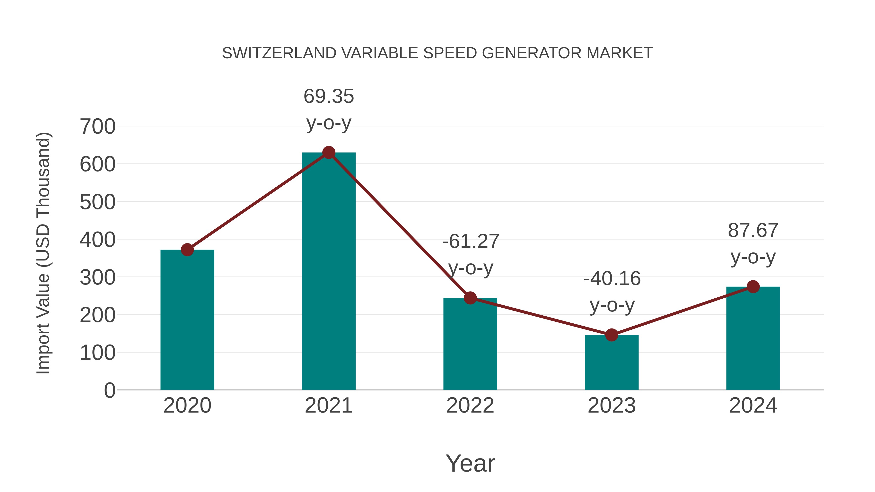  Switzerland Variable Speed Generator Market: Import Trend Analysis