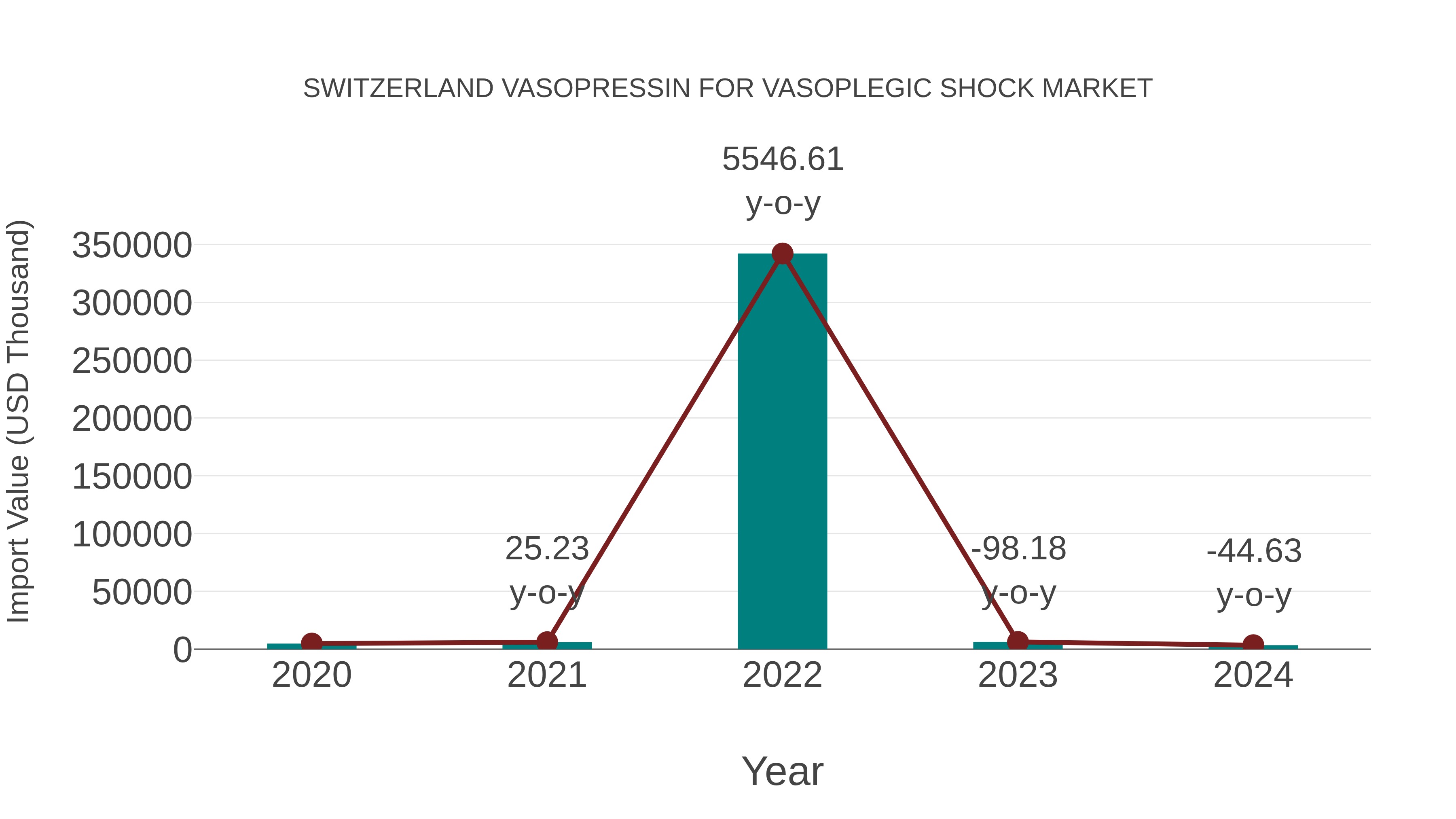  Switzerland Vasopressin for Vasoplegic Shock Market: Import Trend Analysis