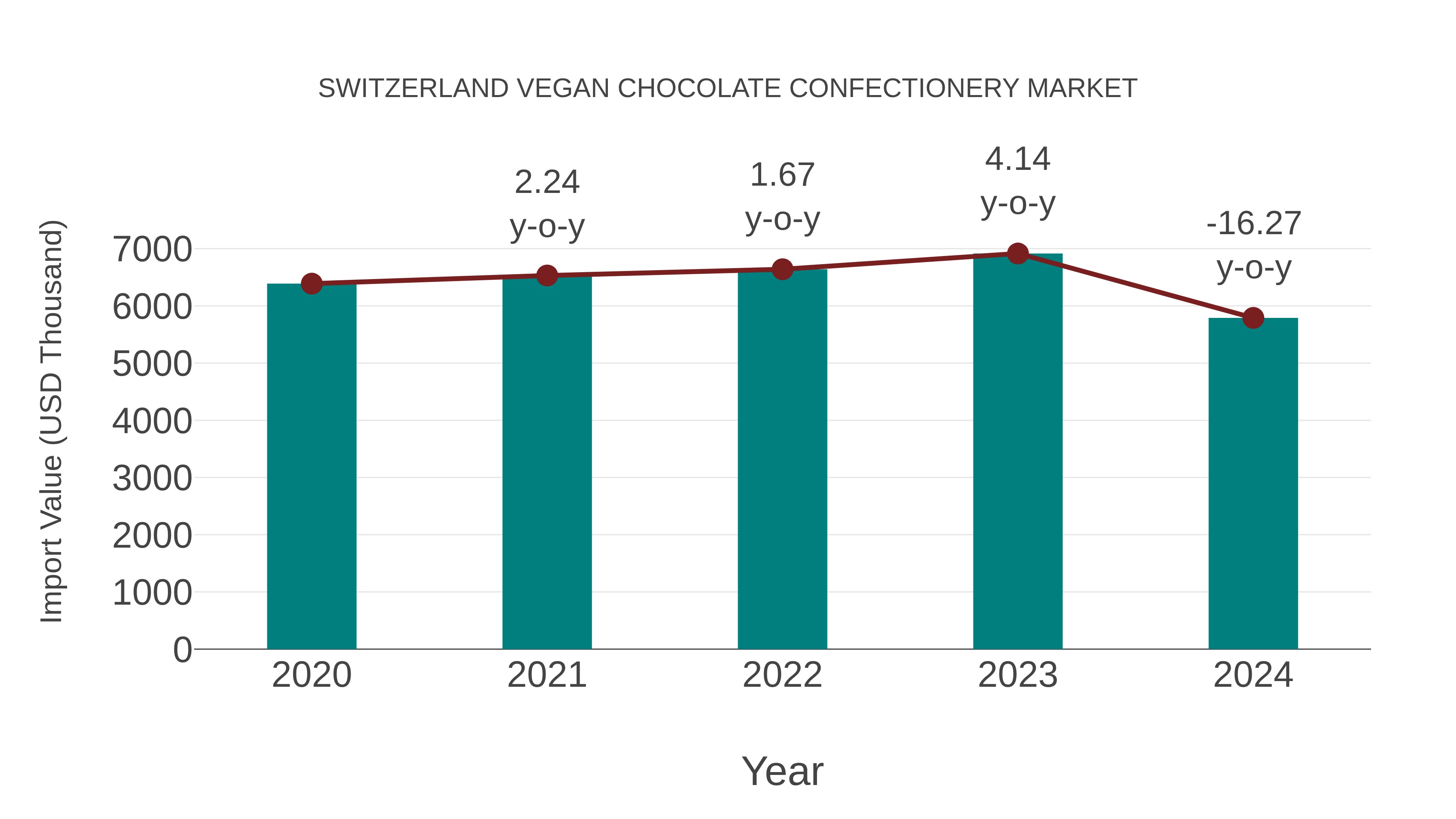  Switzerland Vegan Chocolate Confectionery Market: Import Trend Analysis