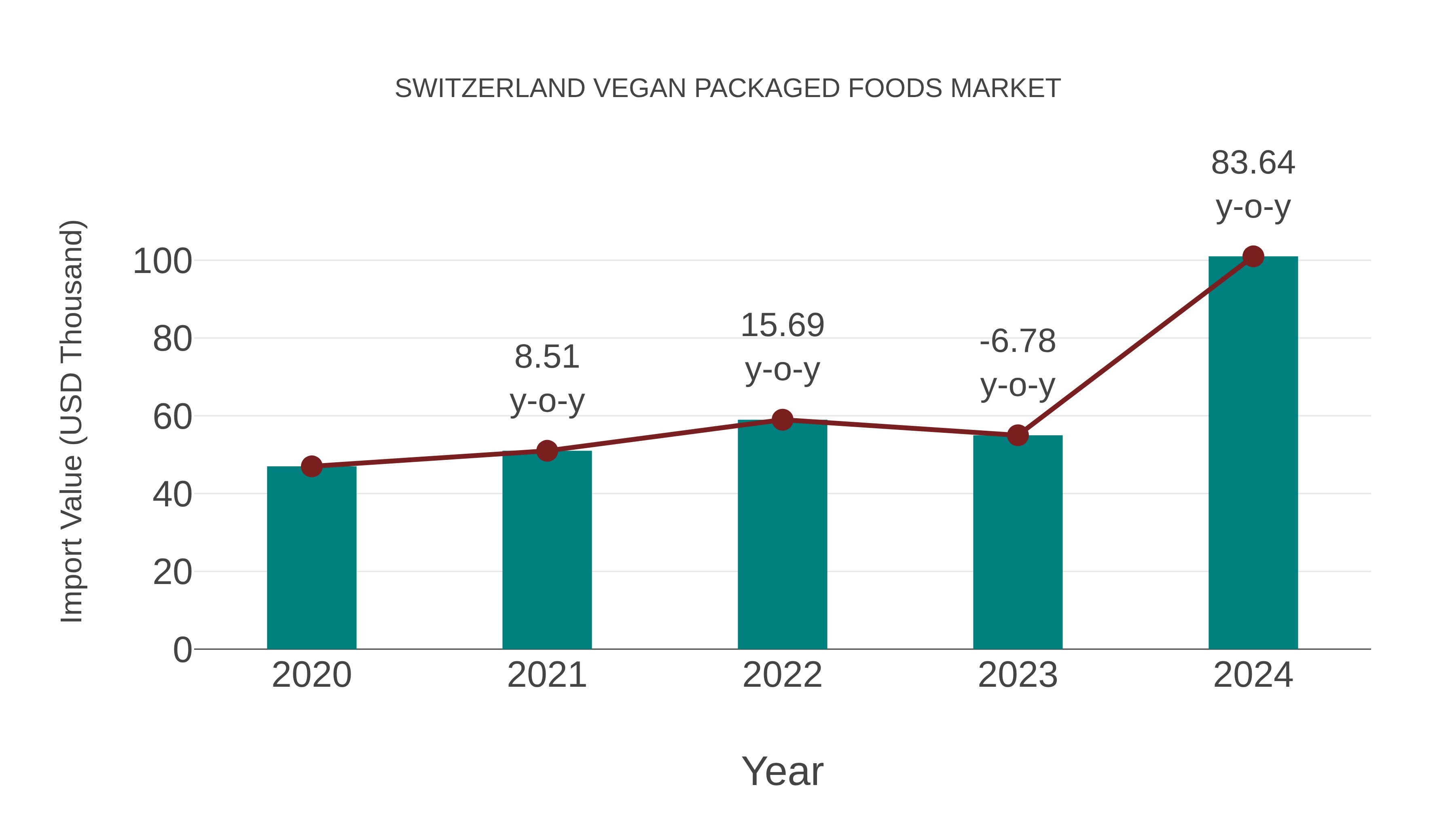  Switzerland Vegan Packaged Foods Market: Import Trend Analysis