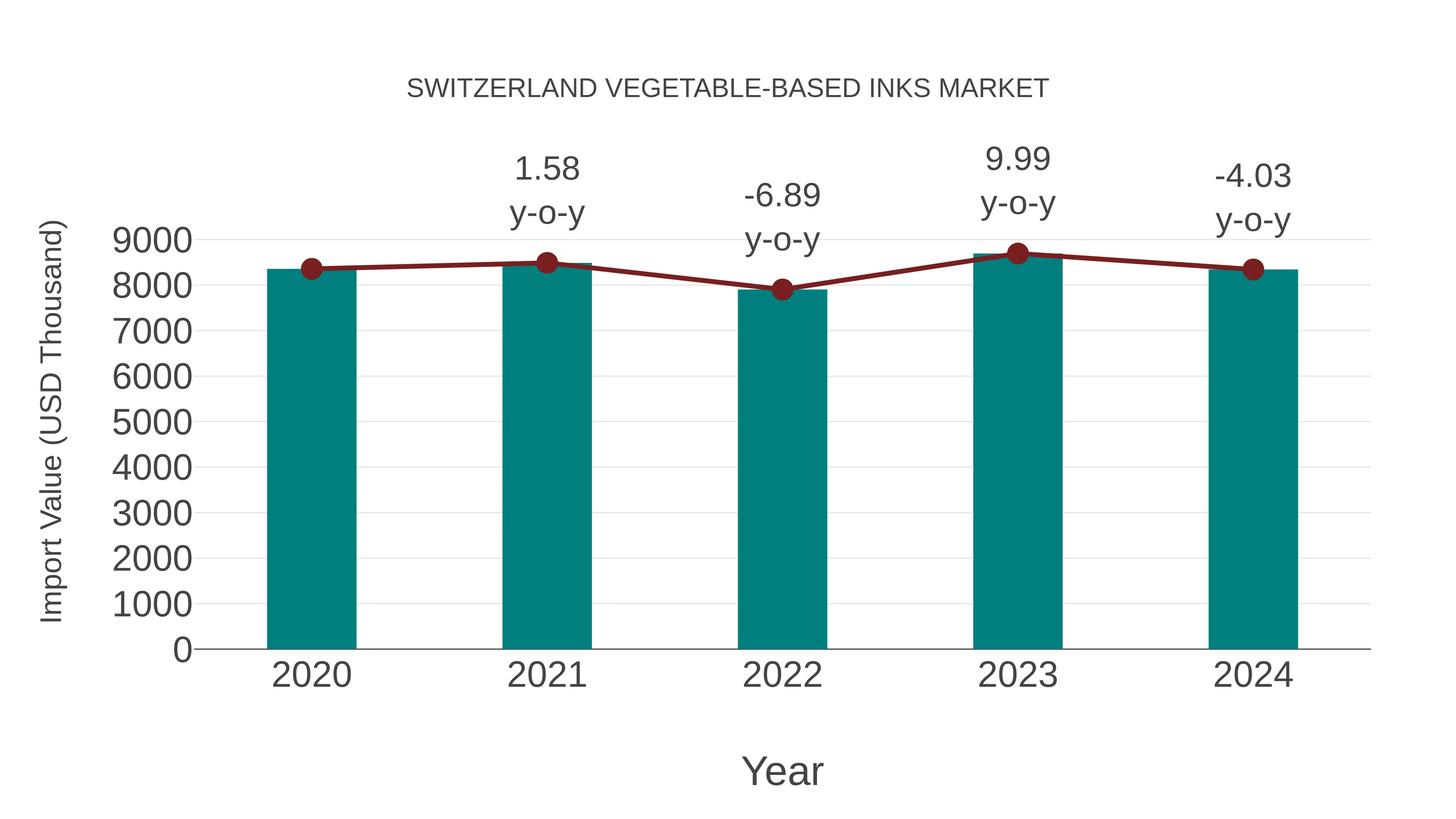  Switzerland Vegetable-based Inks Market: Import Trend Analysis