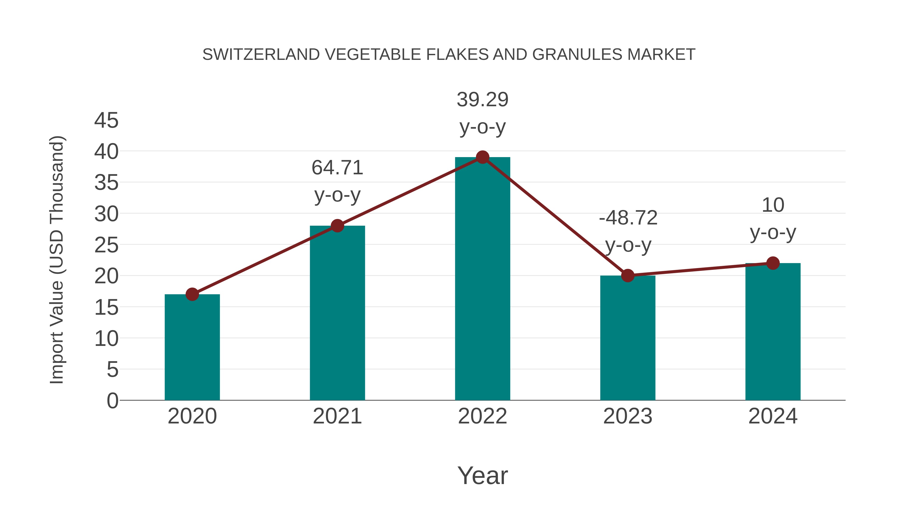  Switzerland Vegetable Flakes and Granules Market: Import Trend Analysis