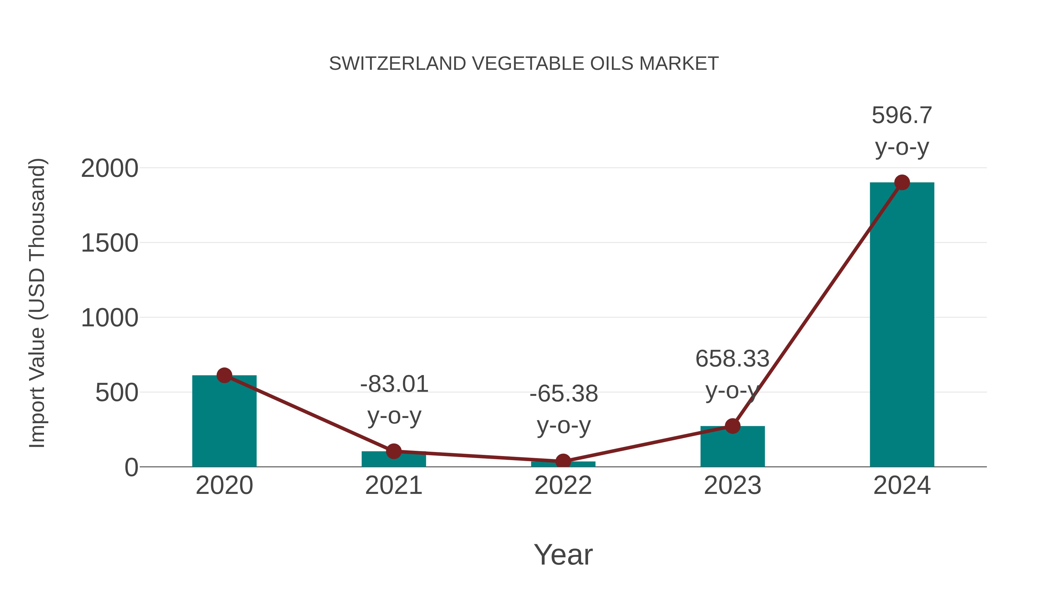  Switzerland Vegetable Oils Market: Import Trend Analysis