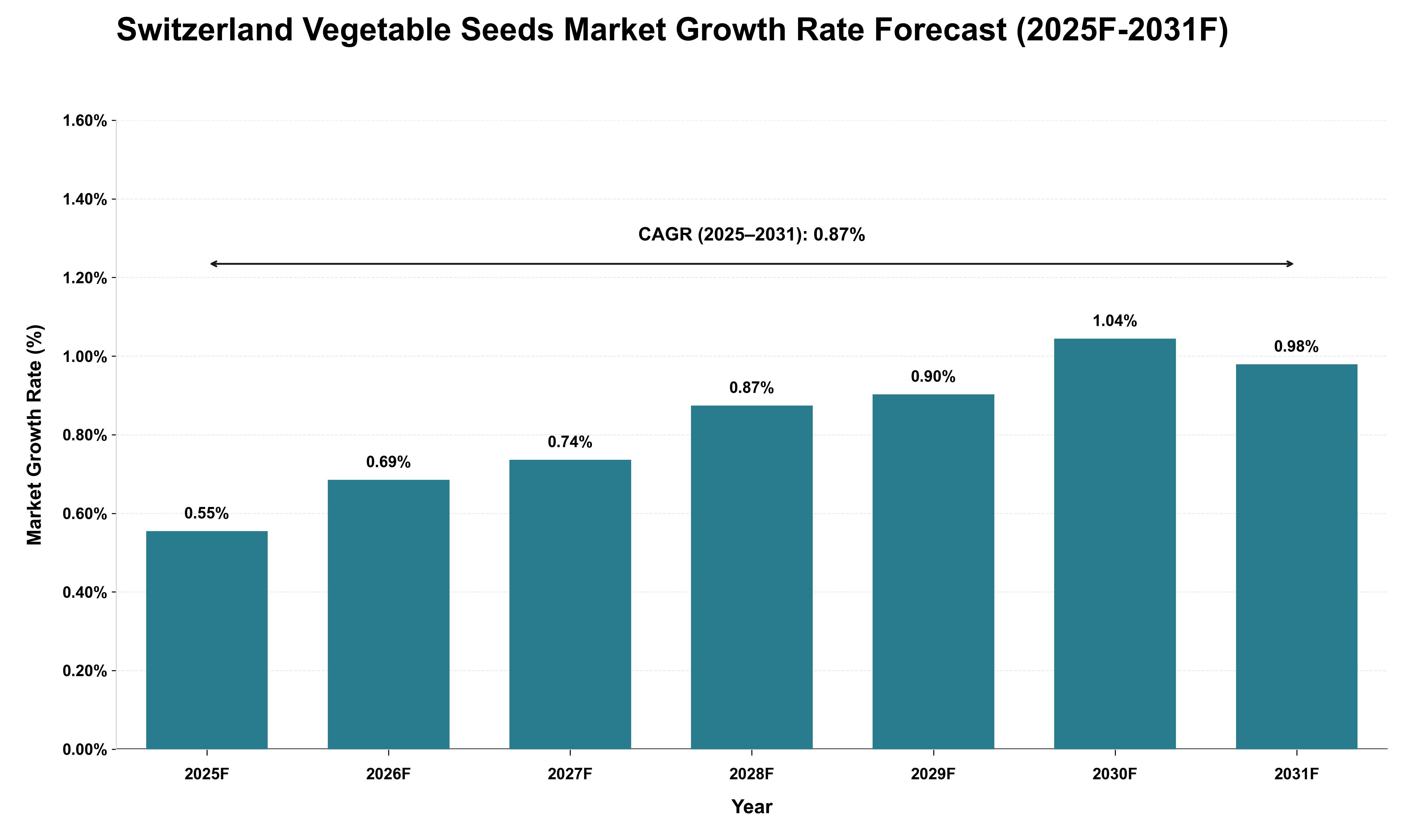 Switzerland Vegetable Seeds Market Growth Rate Analysis (2025 - 2031)