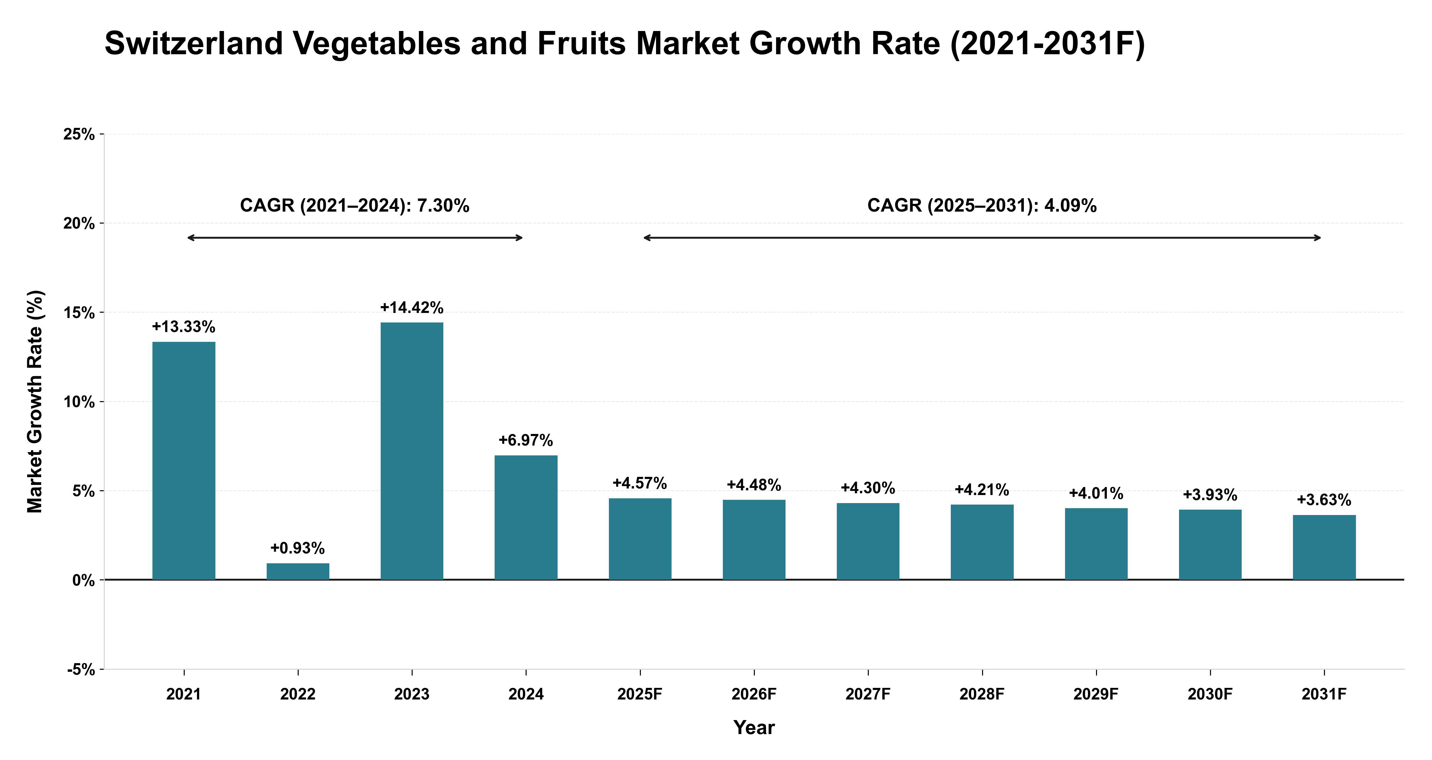 Switzerland Vegetables and Fruits Market Year-wise Growth Rate (2021-2031F)
