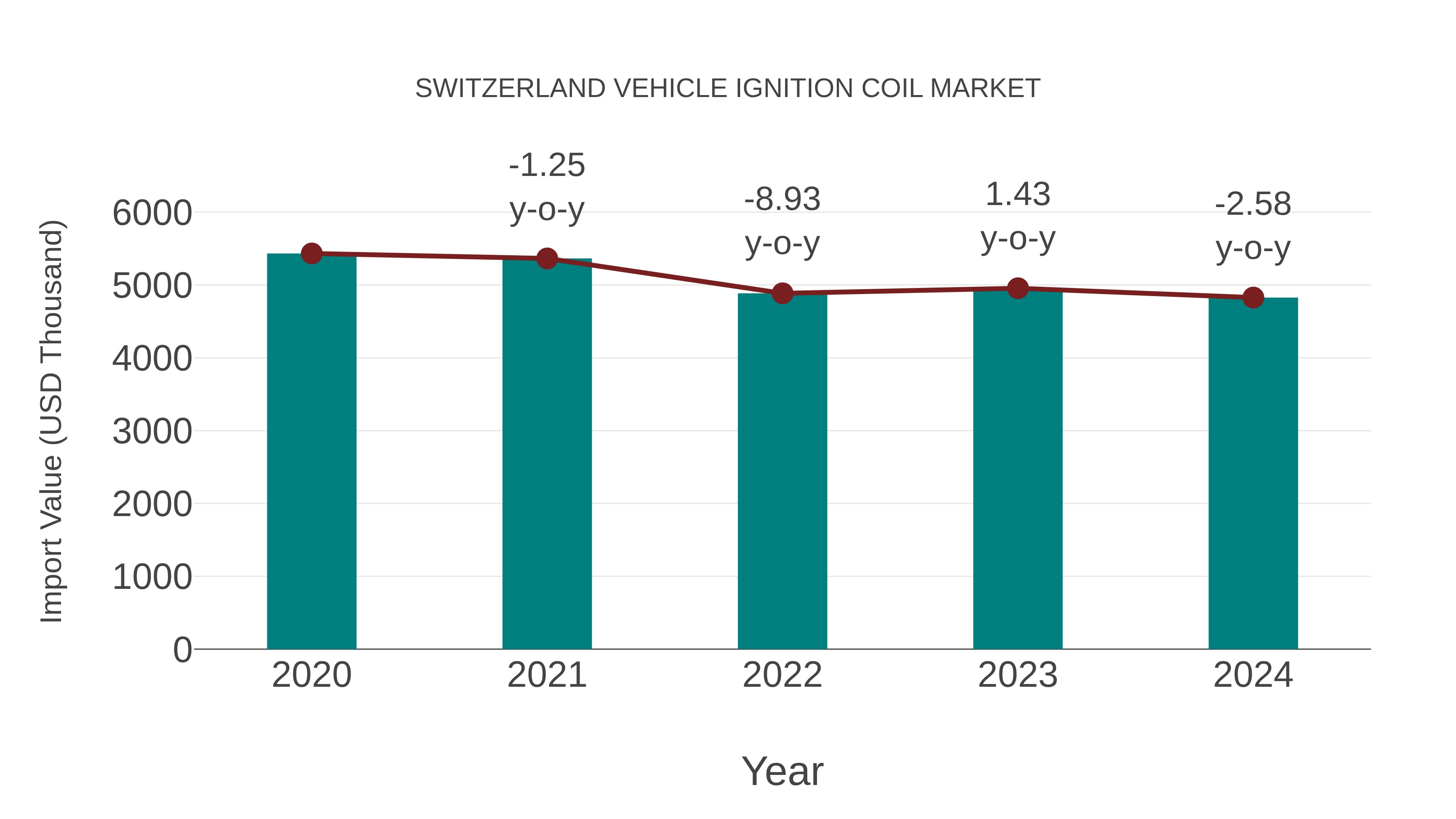  Switzerland Vehicle Ignition Coil Market: Import Trend Analysis