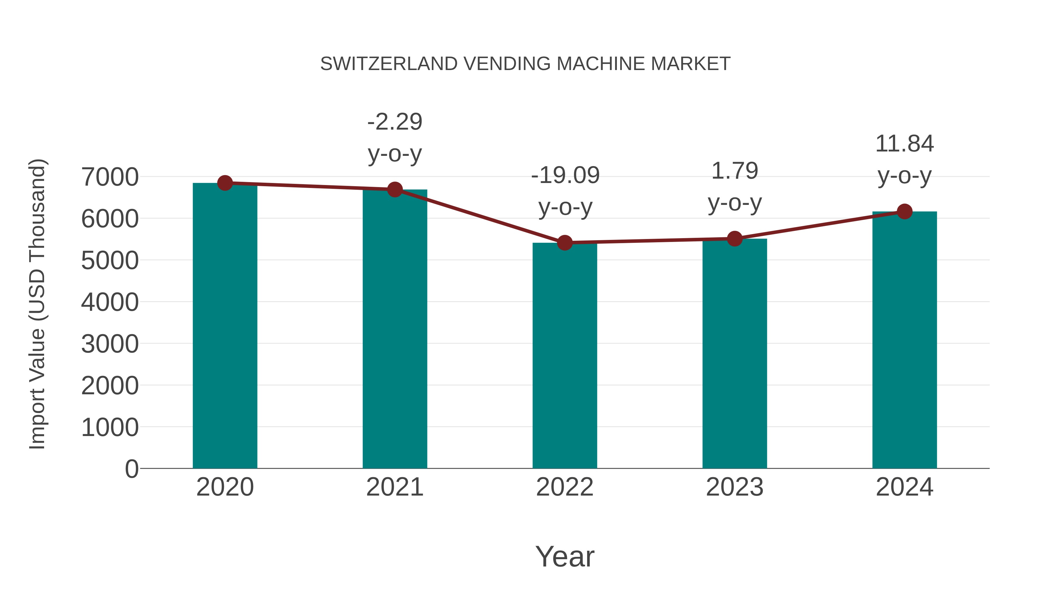  Switzerland Vending Machine Market: Import Trend Analysis