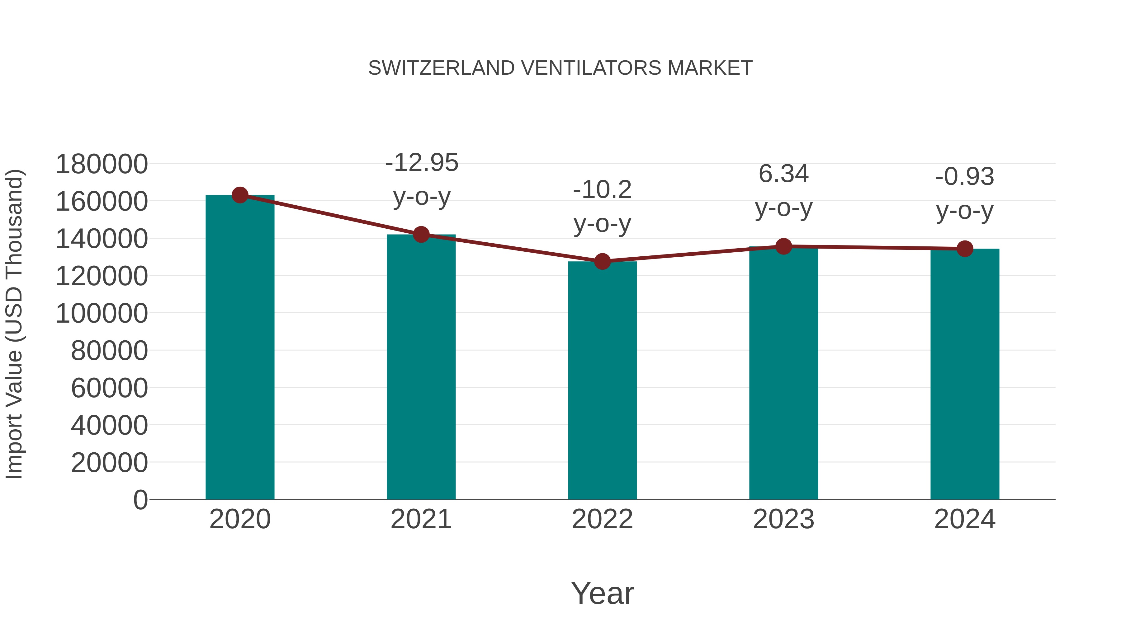  Switzerland Ventilators Market: Import Trend Analysis