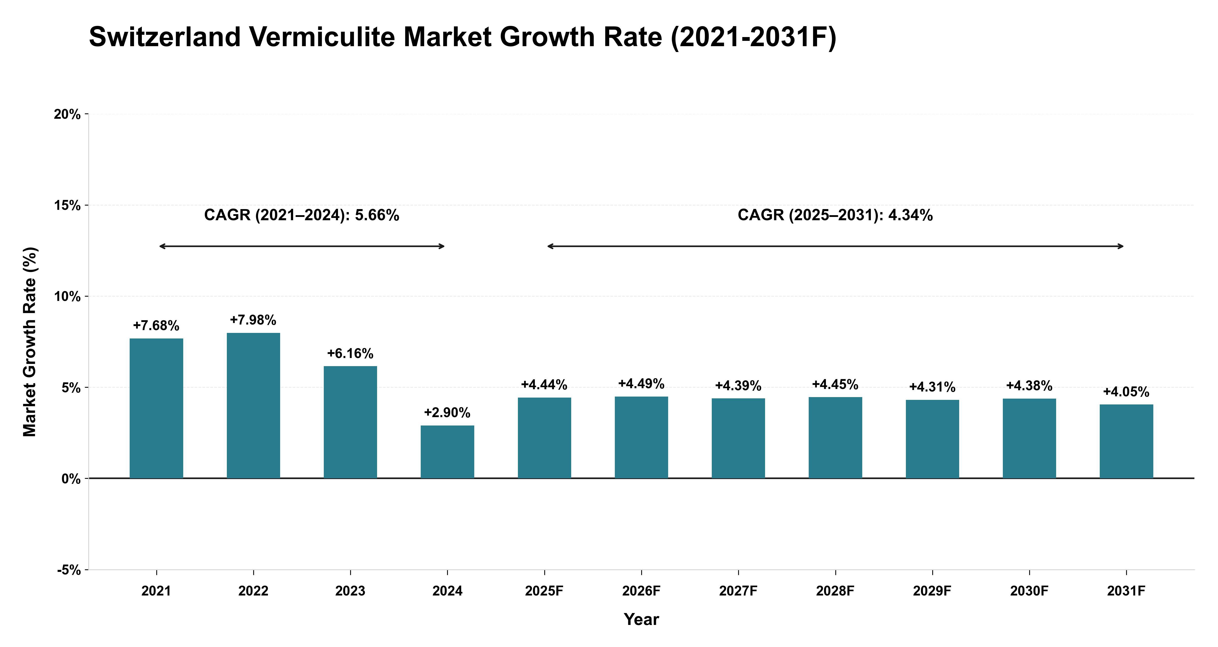 Switzerland Vermiculite Market Year-wise Growth Rate (2021-2031F)