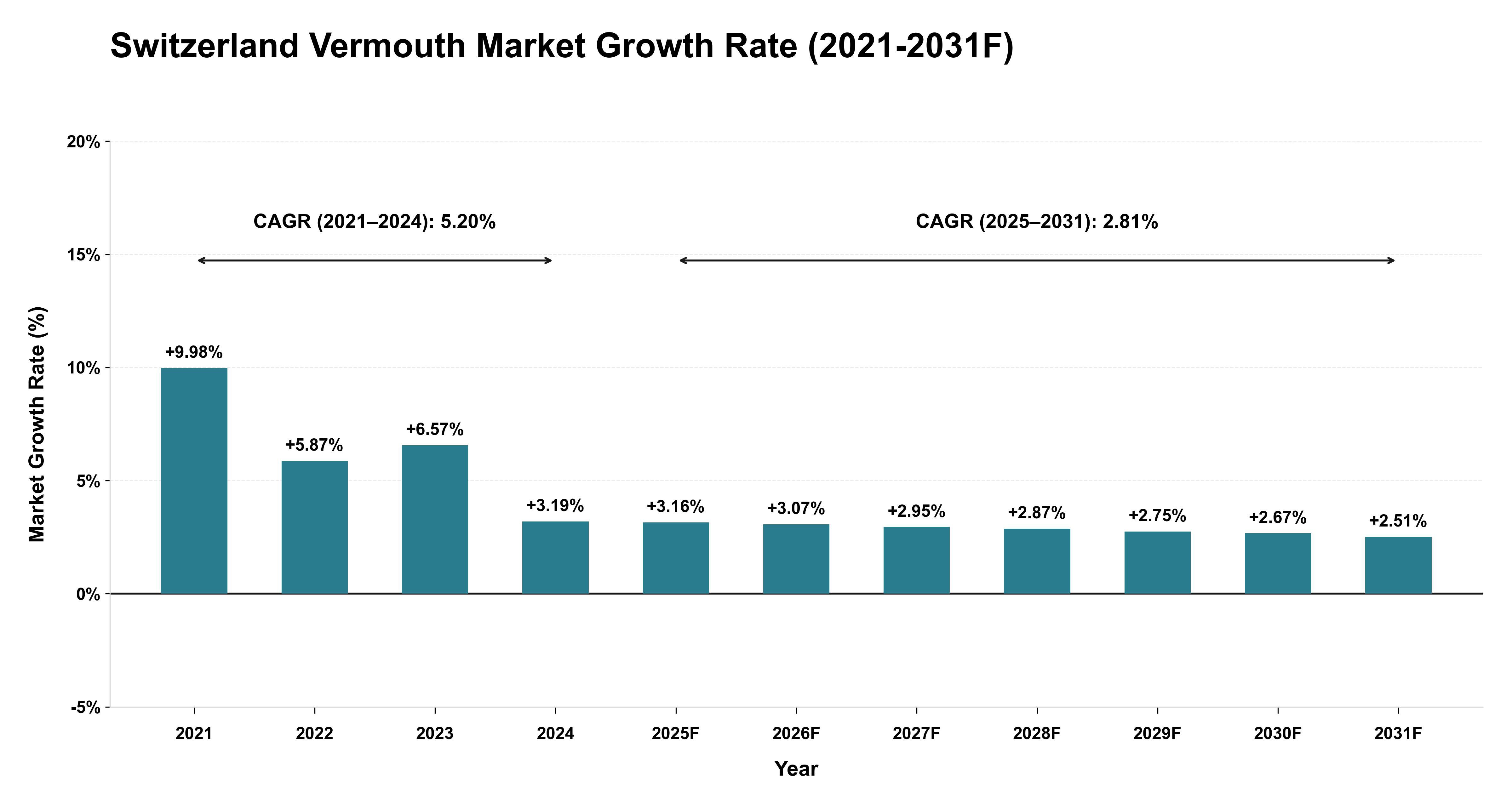 Switzerland Vermouth Market Year-wise Growth Rate (2021-2031F)