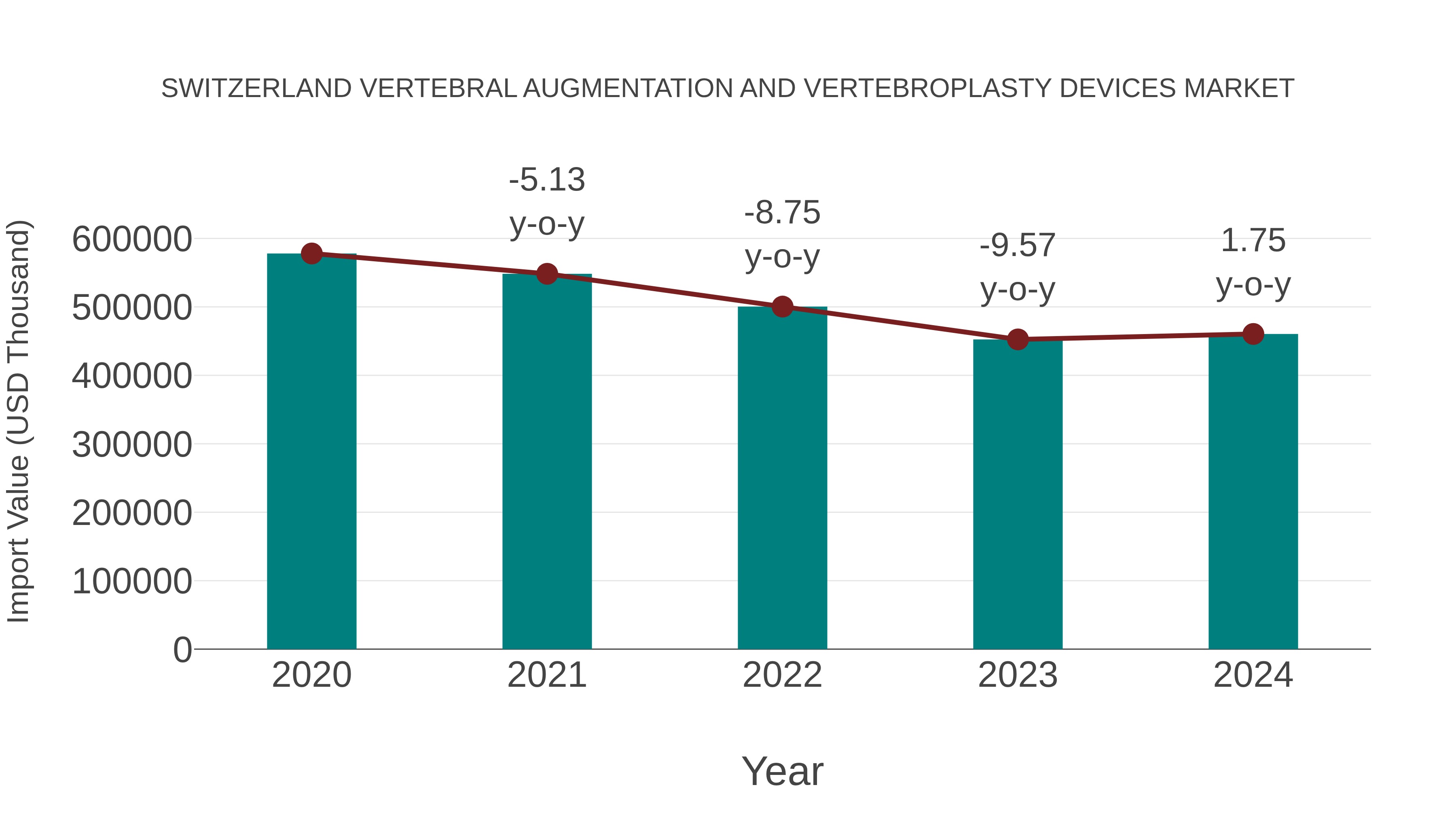  Switzerland Vertebral Augmentation and Vertebroplasty Devices Market: Import Trend Analysis