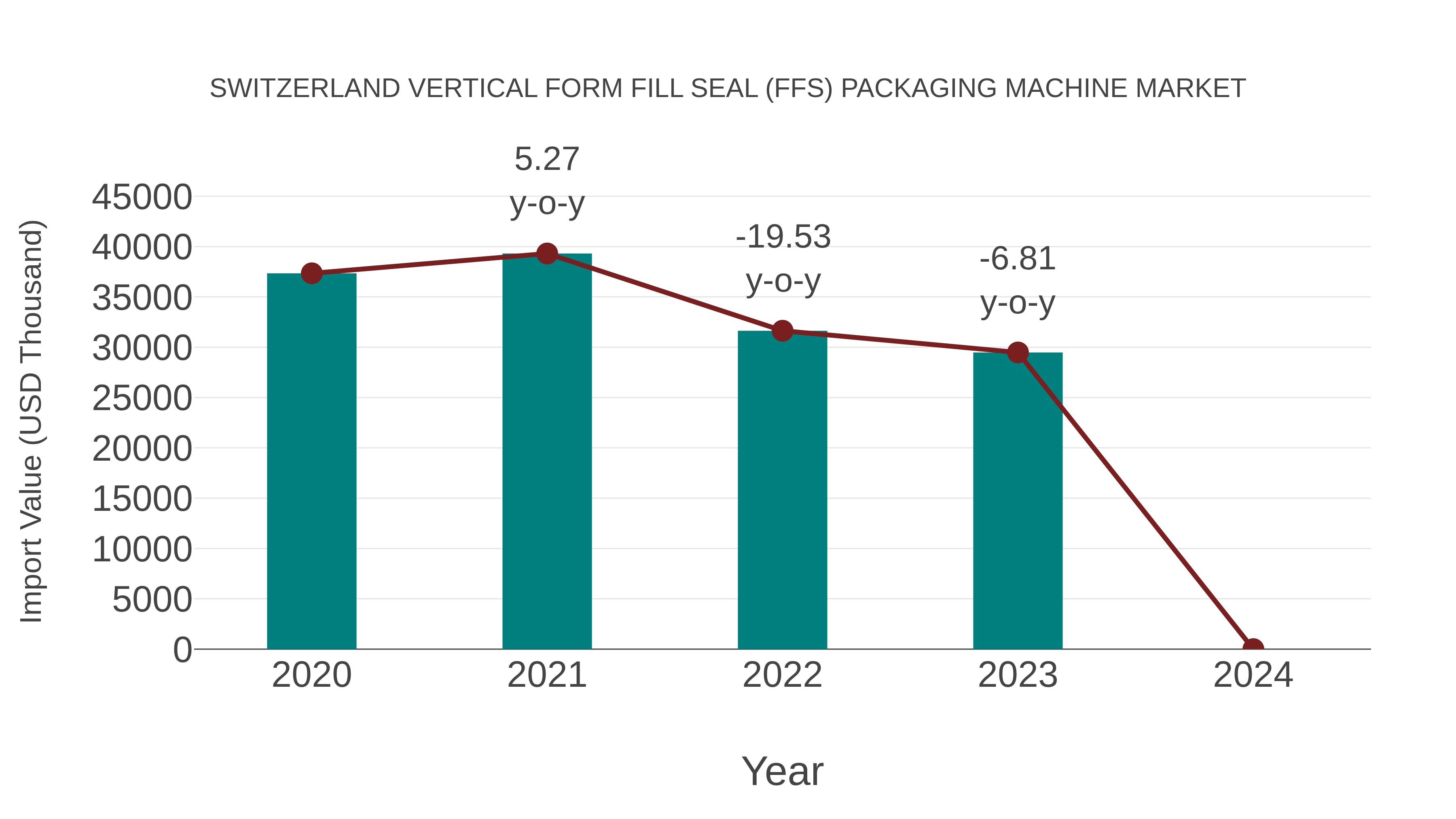  Switzerland Vertical Form Fill Seal (Ffs) Packaging Machine Market: Import Trend Analysis