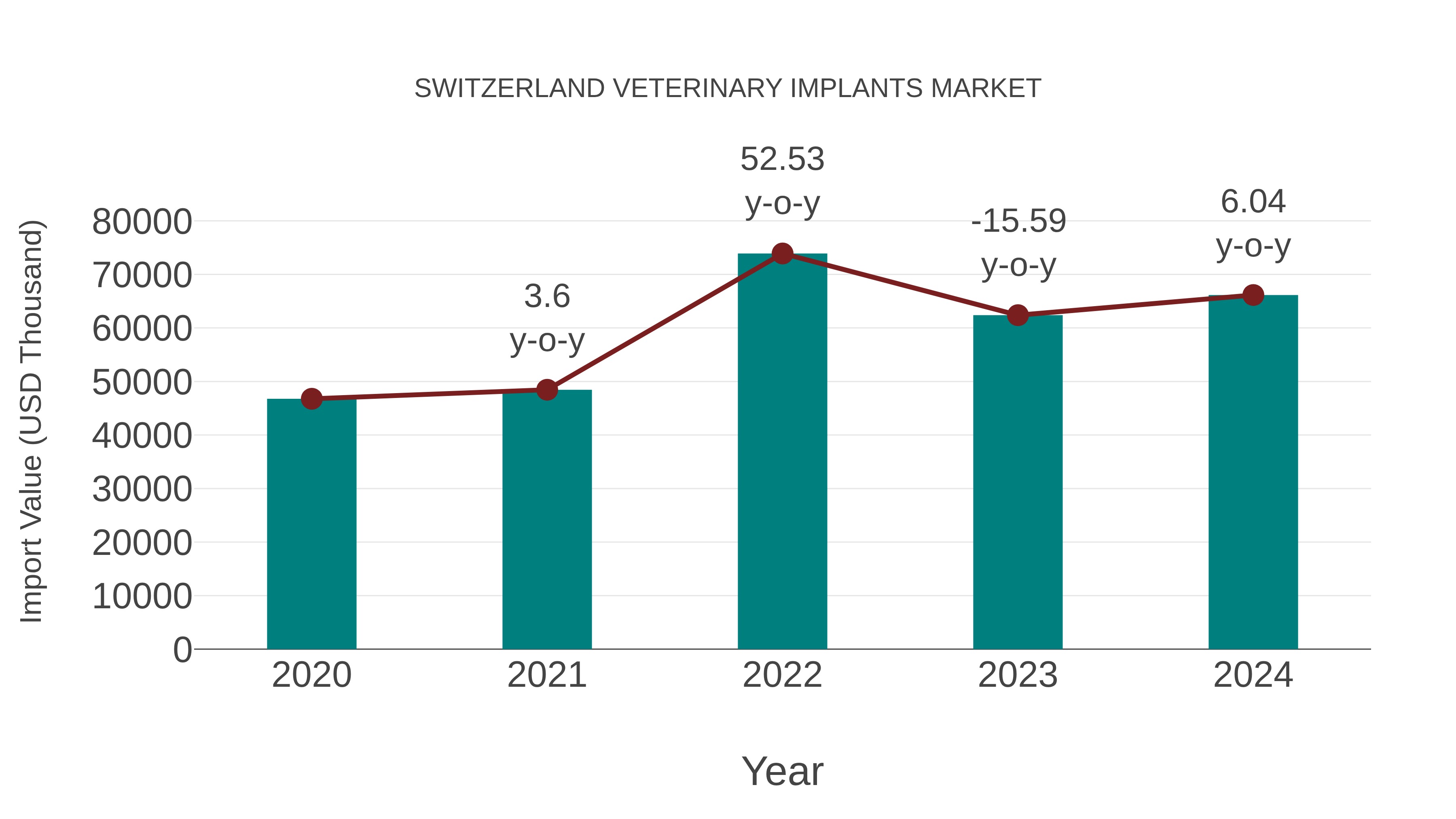 Switzerland Veterinary Implants Market: Import Trend Analysis
