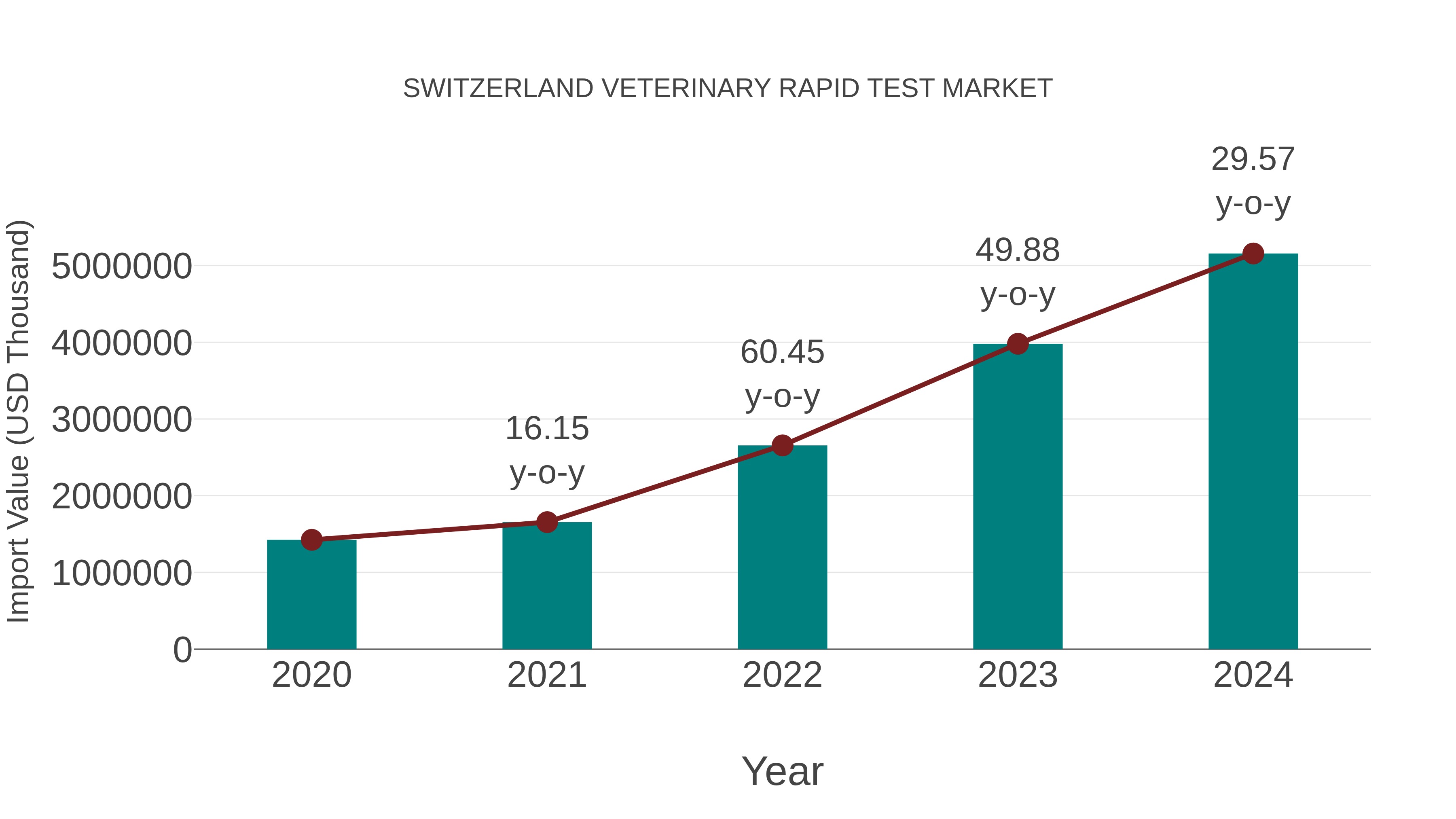  Switzerland Veterinary Rapid Test Market: Import Trend Analysis