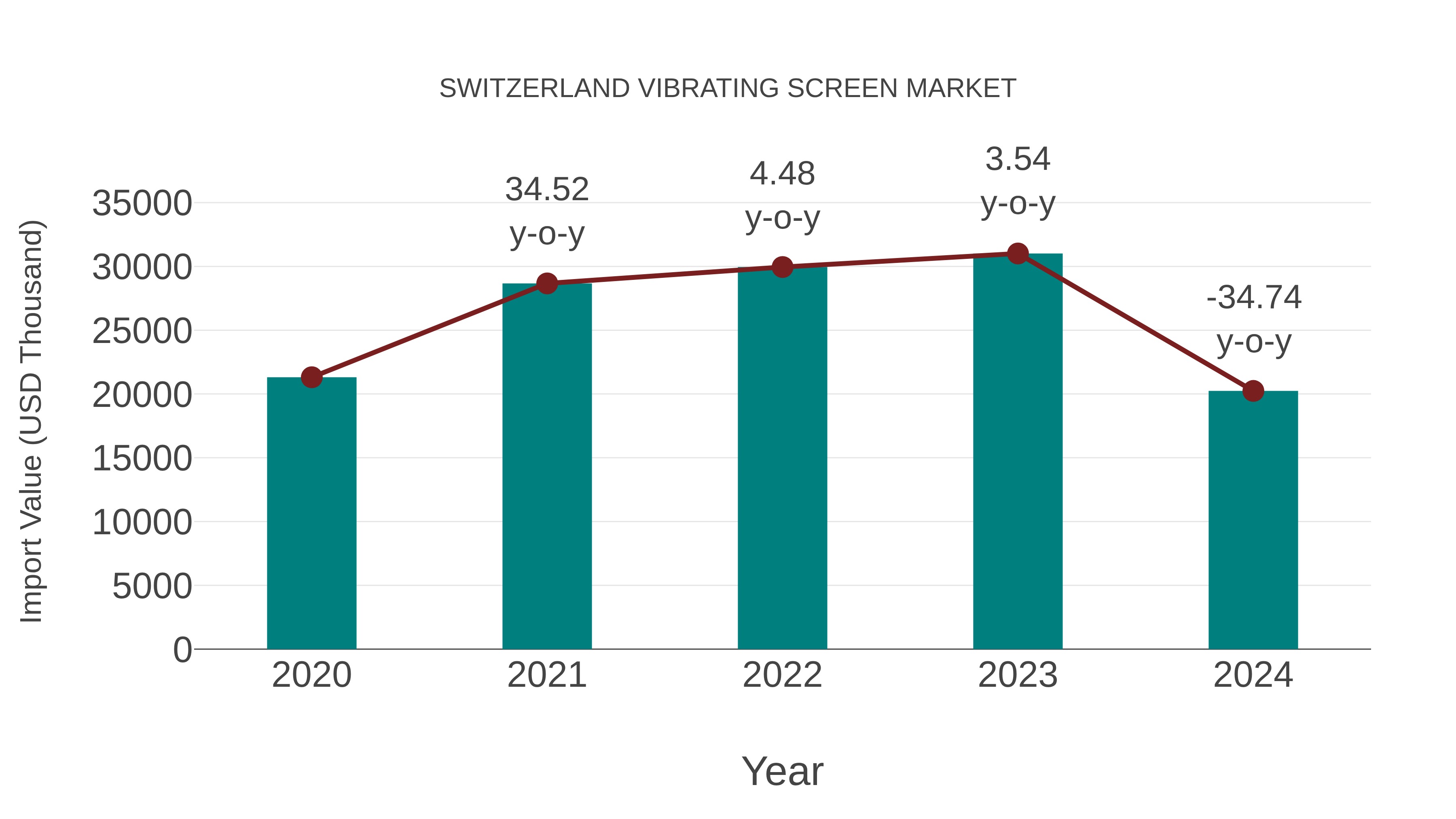  Switzerland Vibrating Screen Market: Import Trend Analysis