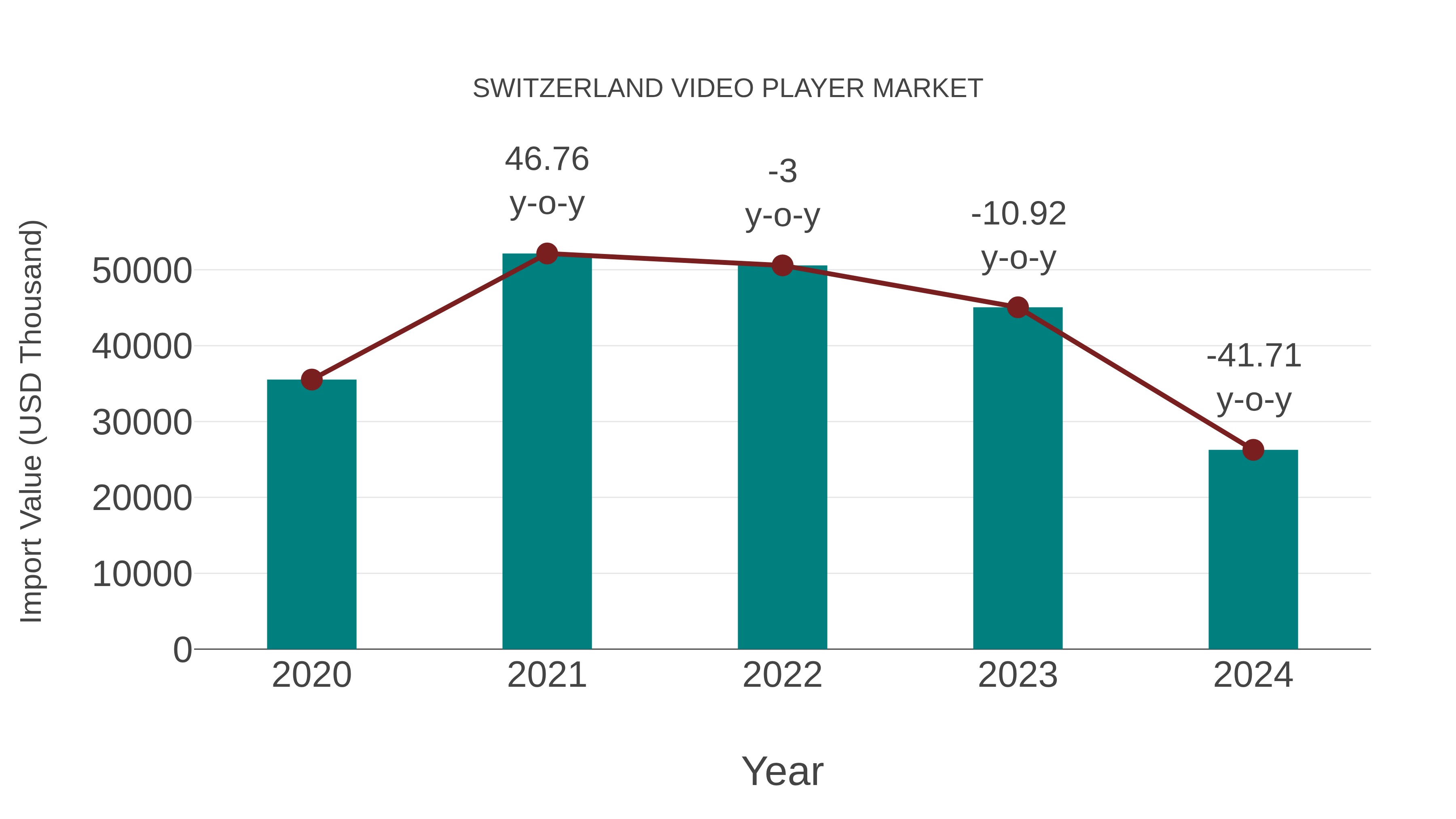  Switzerland Video Player Market: Import Trend Analysis