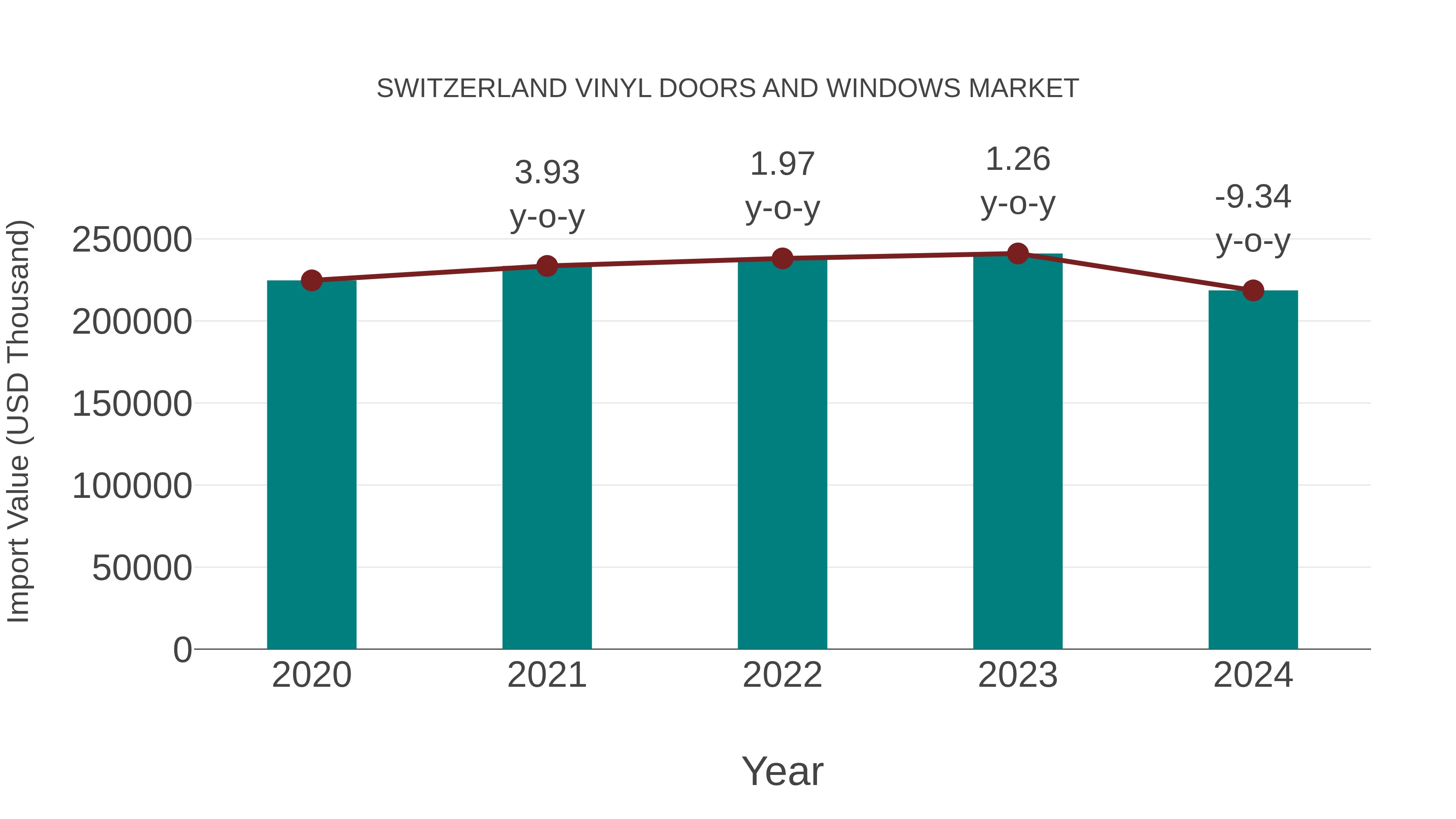  Switzerland Vinyl Doors and Windows Market: Import Trend Analysis