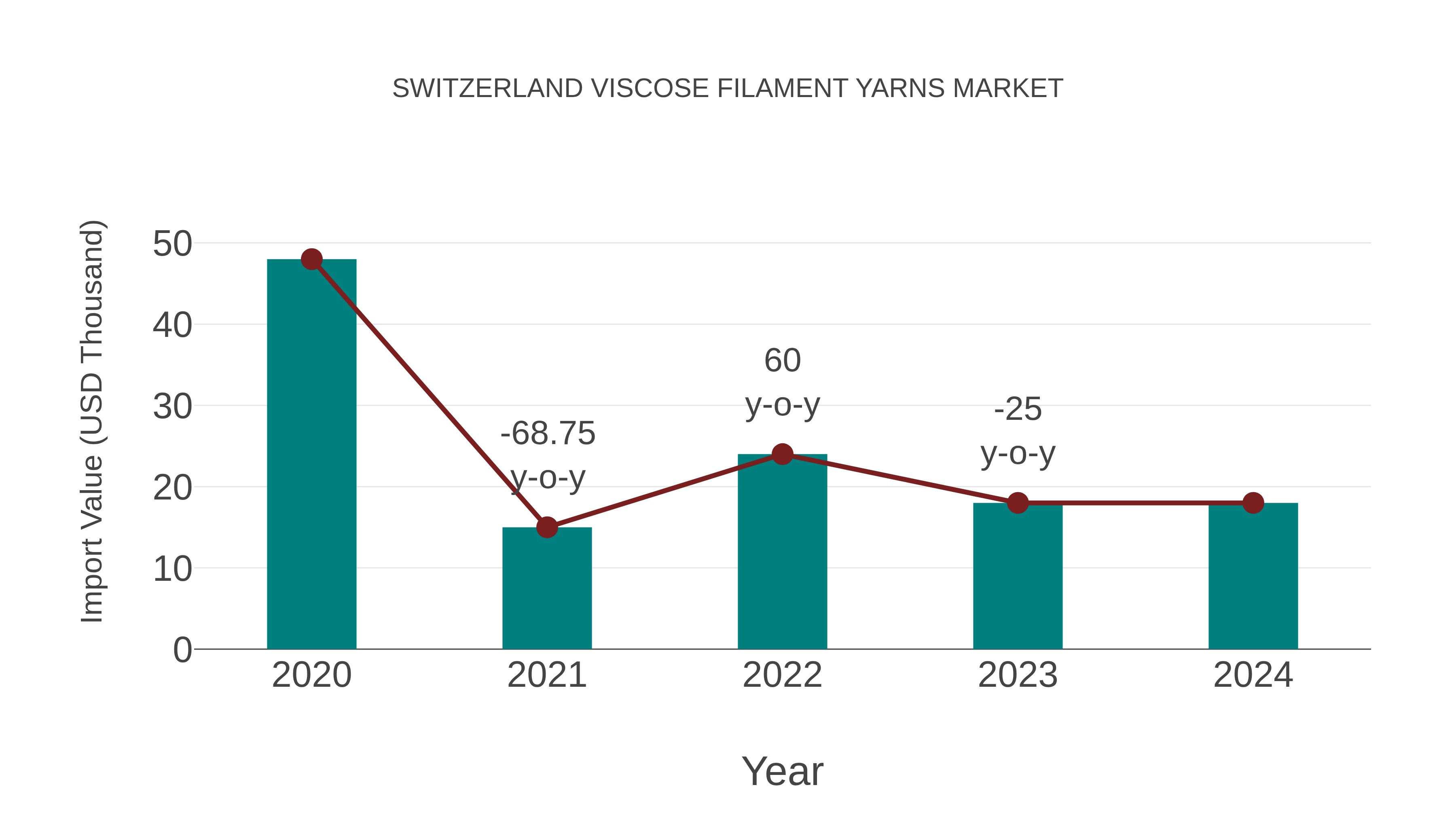 Switzerland Viscose Filament Yarns Market: Import Trend Analysis