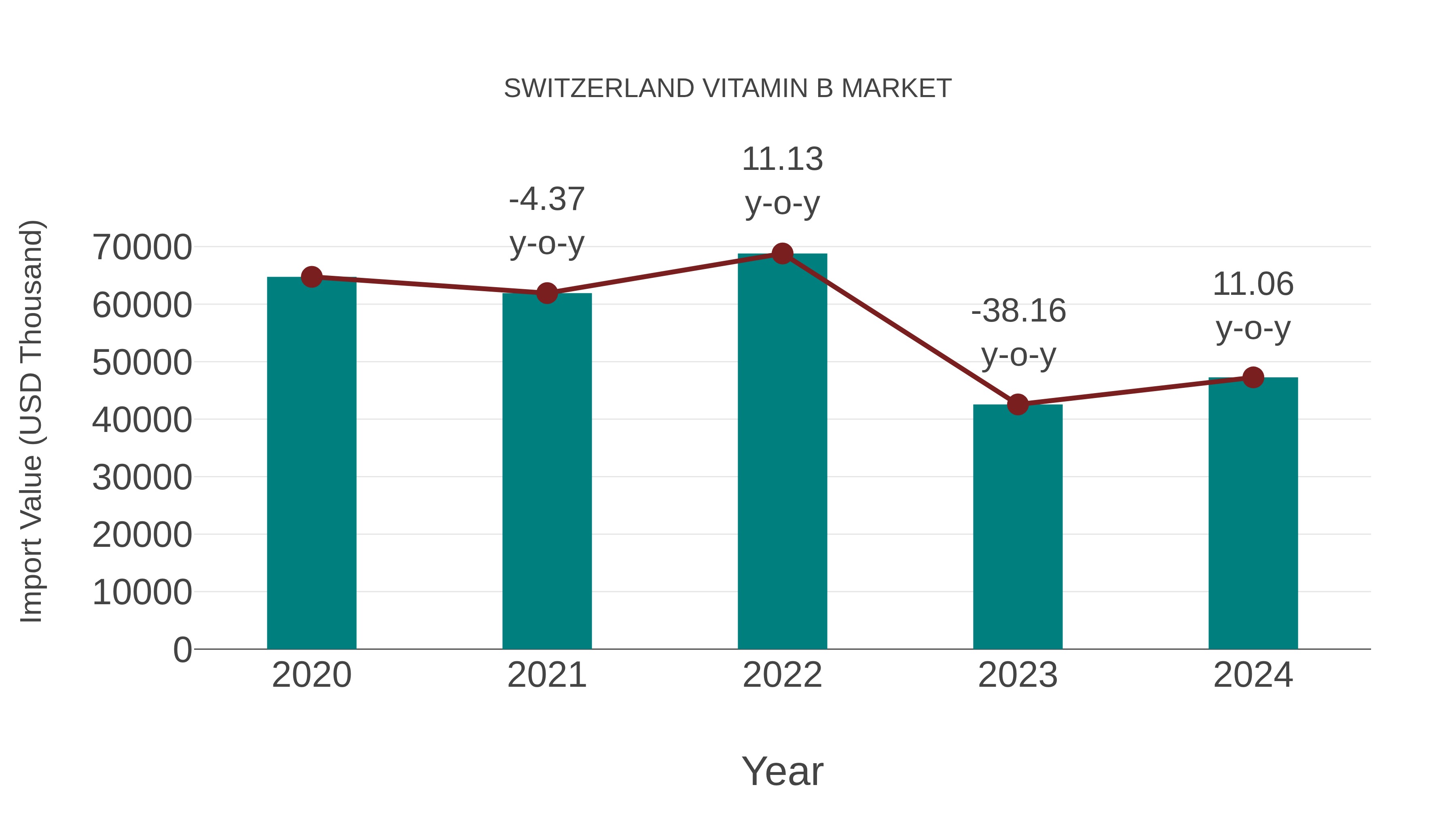 Switzerland Vitamin B Market: Import Trend Analysis