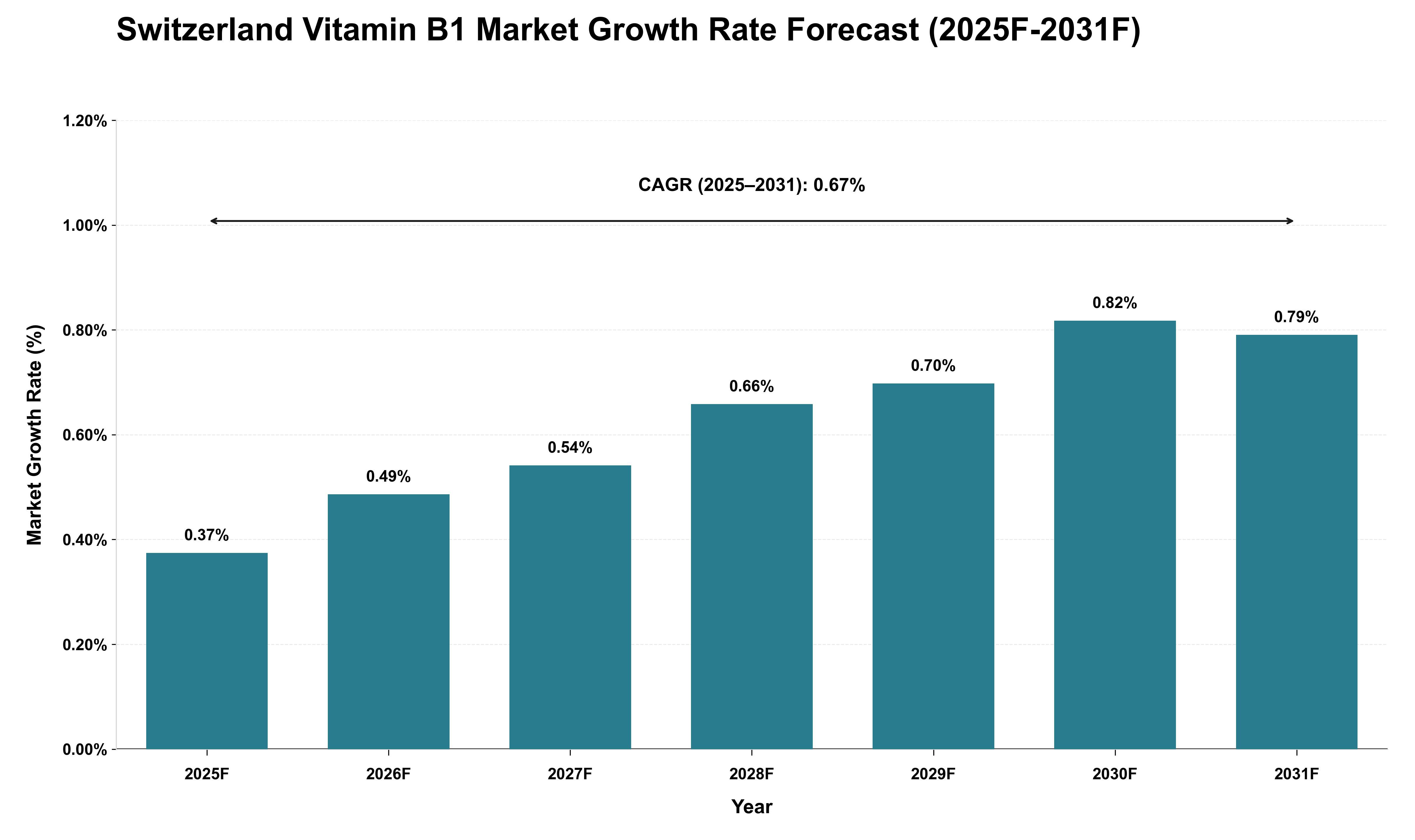 Switzerland Vitamin B1 Market Growth Rate Analysis (2025 - 2031)