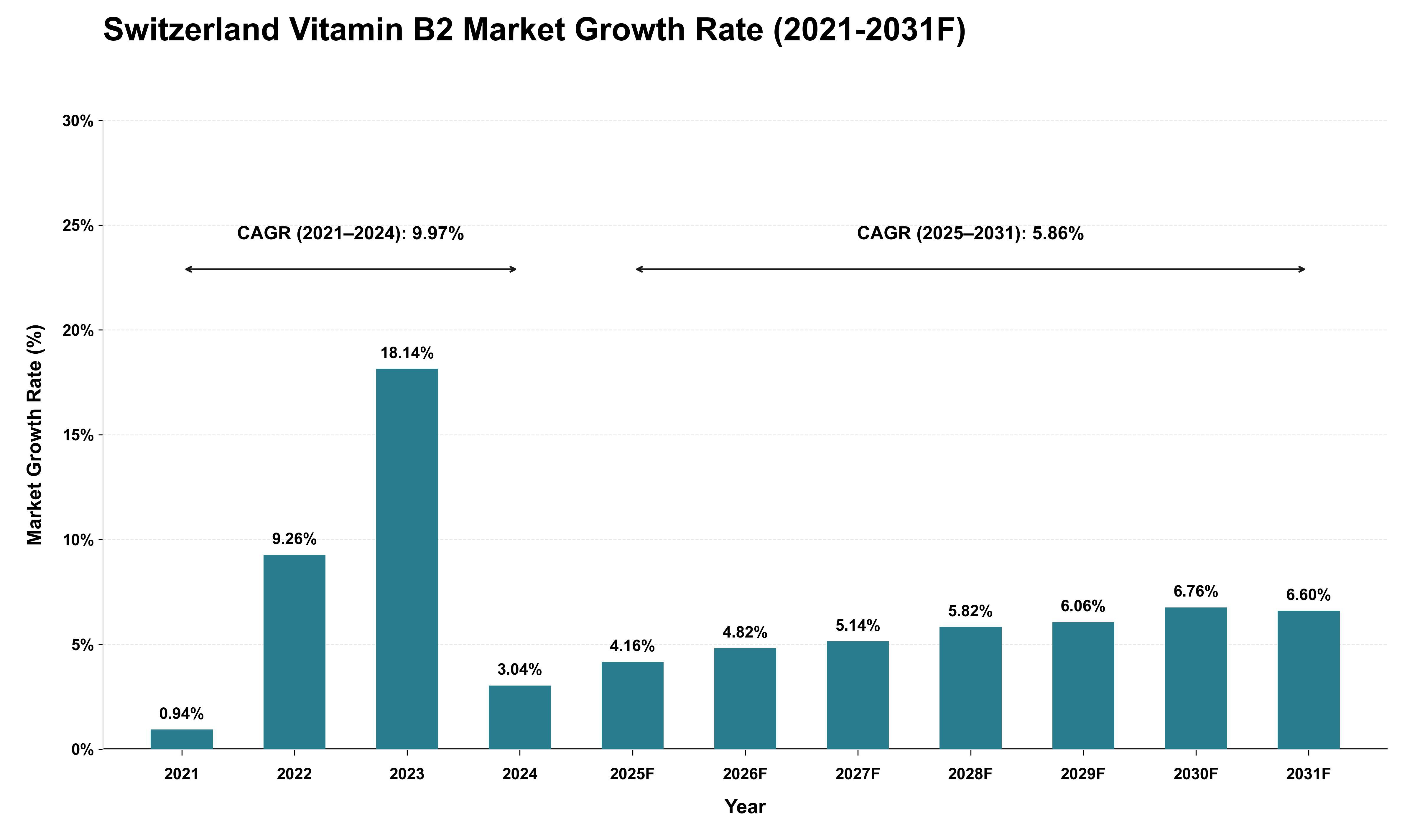 Switzerland Vitamin B2 Market Growth Rate Analysis (2021 - 2031)