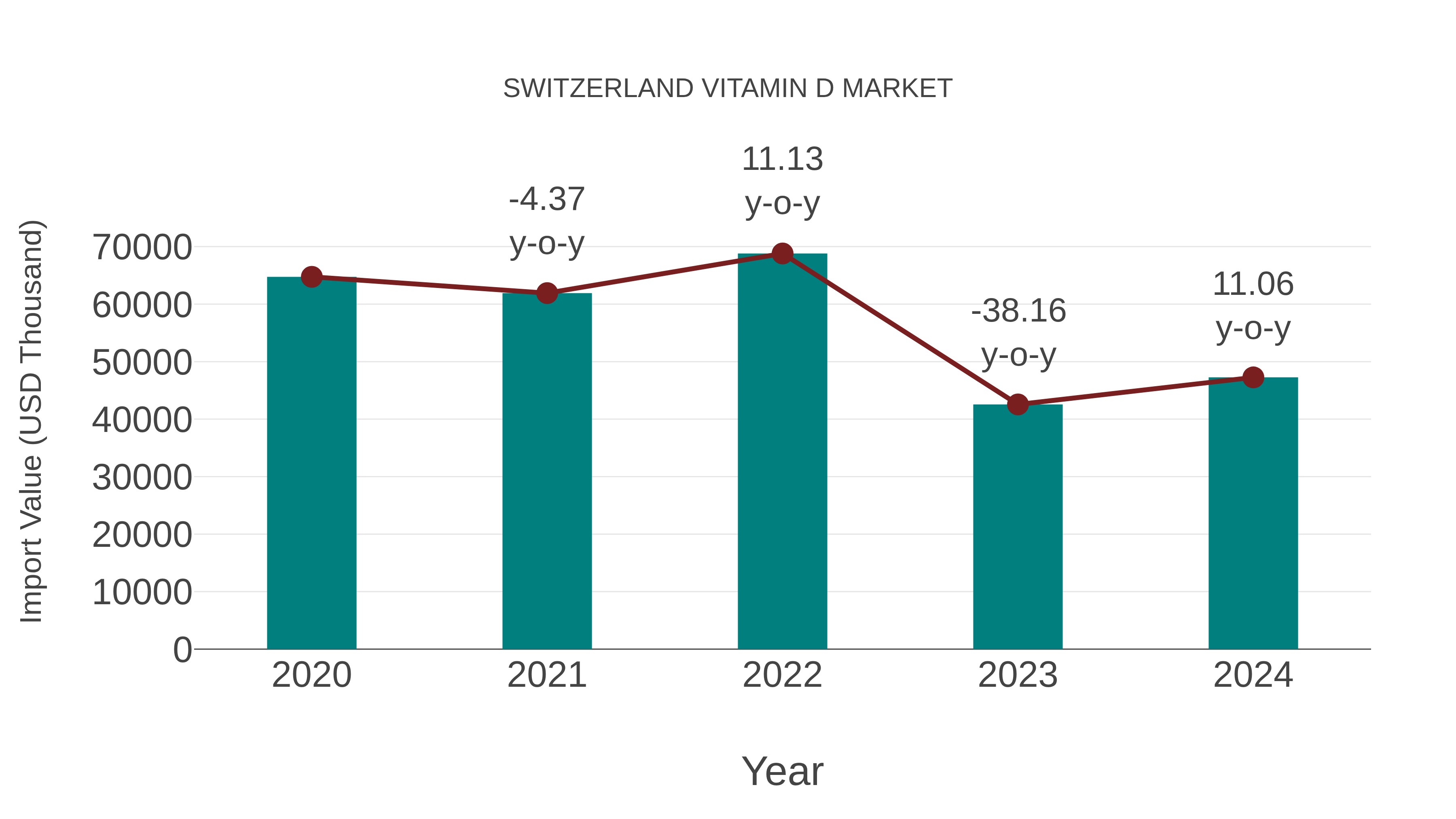  Switzerland Vitamin D Market: Import Trend Analysis