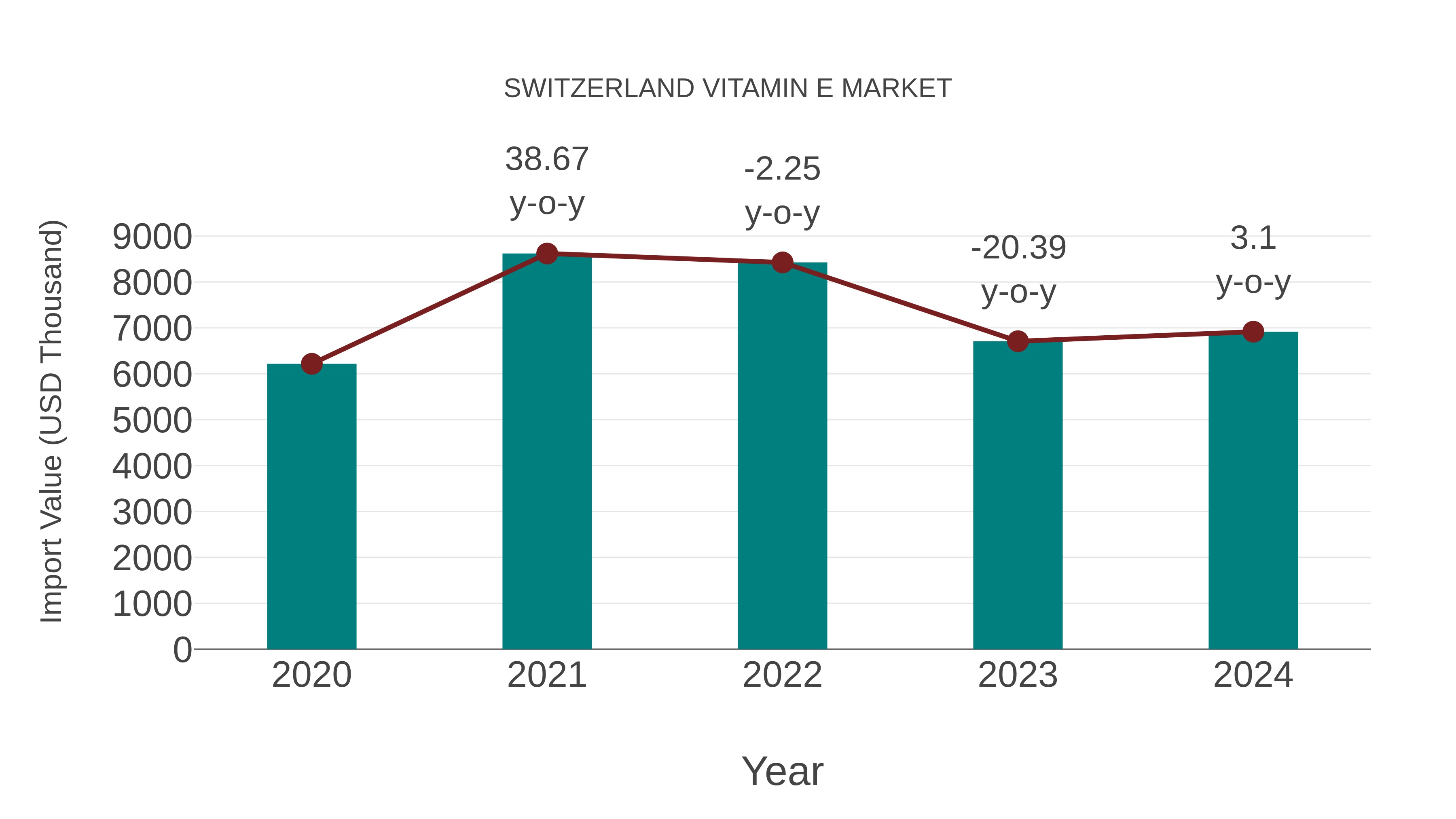 Switzerland Vitamin E Market: Import Trend Analysis