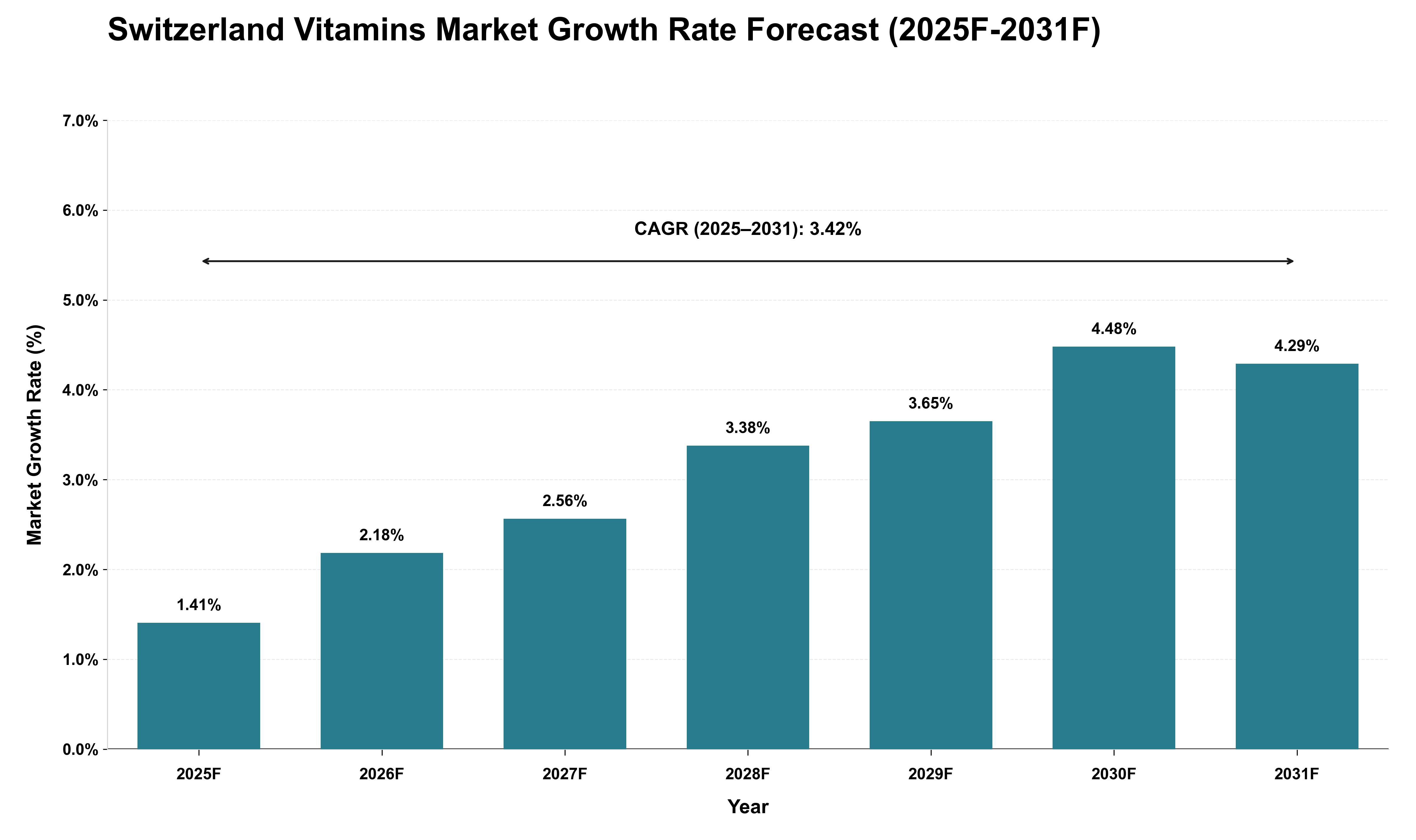 Switzerland Vitamins Market Growth Rate Analysis (2025 - 2031)