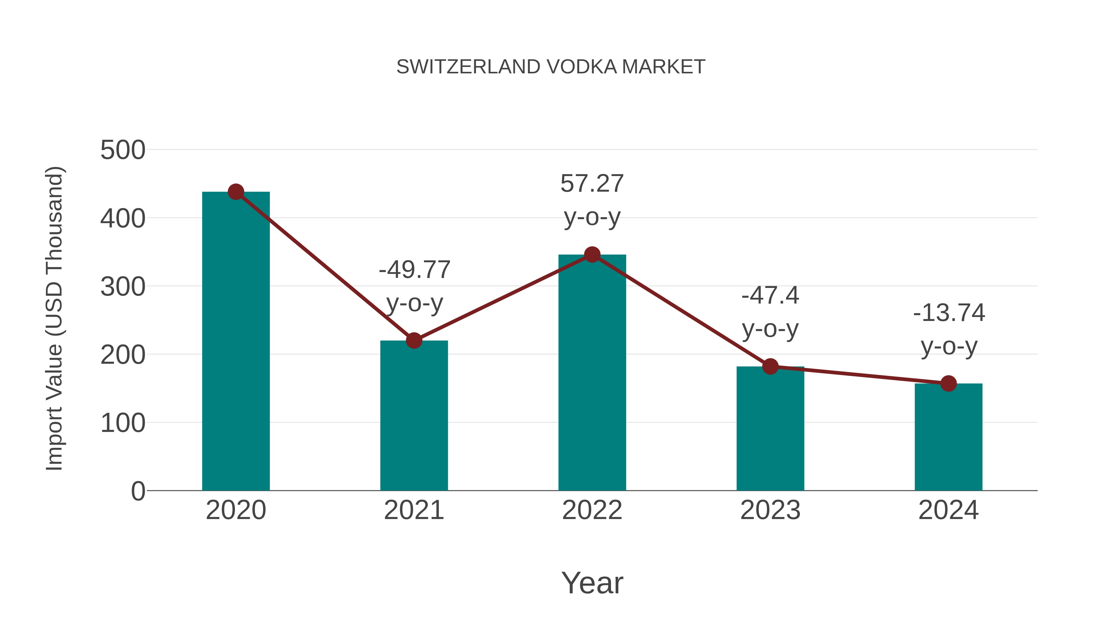  Switzerland Vodka Market: Import Trend Analysis